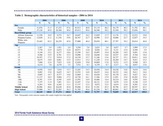 2014 Florida Youth Substance Abuse Survey
73
Table 2. Demographic characteristics of historical samples—2004 to 2014
2004 2006 2008 2010 2012 2014
N % N % N % N % N % N %
Sex
Female 31,076 51.5 27,252 47.6 43,913 48.0 35,119 48.2 34,179 48.2 31,702 48.1
Male 27,126 45.0 28,304 49.4 45,413 49.6 36,540 50.2 35,544 50.2 33,056 50.1
Race/Ethnic group
African American 11,358 18.8 9,572 16.7 16,647 18.2 12,829 17.7 12,176 17.2 12,512 19.0
Hispanic/Latino 12,820 21.2 11,336 19.8 20,767 22.7 16,990 23.5 16,088 22.7 12,827 19.5
White, non-
Hispanic
25,443 42.2 26,239 45.8 37,000 40.4 29,034 40.1 27,787 39.2 29,014 44.0
Age
11 2,367 3.9 1,951 3.4 3,294 3.6 2,655 3.6 4,037 5.7 3,909 17.5
12 7,778 12.9 6,872 12.0 10,971 12.0 8,828 12.1 9,151 12.9 8,589 5.9
13 9,144 15.2 8,377 14.6 13,299 14.5 10,495 14.4 10,289 14.5 9,491 13.0
14 9,586 15.9 8,781 15.3 14,098 15.4 10,640 14.6 10,537 14.9 9,764 14.4
15 10,397 17.2 9,914 17.3 14,339 15.7 11,346 15.6 10,727 15.1 10,011 14.8
16 8,675 14.4 8,861 15.5 13,913 15.2 11,220 15.4 10,384 14.7 9,431 15.2
17 7,468 12.4 7,453 13.0 12,824 14.0 10,069 13.8 9,533 13.5 8,940 14.3
18 4,214 7.0 4,270 7.5 7,552 8.3 6,339 8.7 5,217 7.4 4,837 13.6
Grade
6th 8,939 14.8 7,818 13.7 13,265 14.5 10,458 14.4 10,330 14.6 9,610 14.6
7th 9,082 15.0 8,435 14.7 13,552 14.8 10,655 14.6 10,332 14.6 9,611 14.6
8th 8,885 14.7 8,377 14.6 12,869 14.1 10,428 14.3 10,134 14.3 9,427 14.3
9th 11,137 18.5 9,884 17.3 14,738 16.1 11,566 15.9 11,051 15.6 10,281 15.6
10th 8,391 13.9 8,545 14.9 13,593 14.9 10,486 14.4 10,314 14.6 9,595 14.6
11th 7,197 11.9 7,491 13.1 12,297 13.4 10,131 13.9 9,879 13.9 9,190 13.9
12th 6,283 10.4 6,343 11.1 11,157 12.2 9,072 12.5 8,819 12.4 8,203 12.4
Middle School 26,906 44.6 24,630 43.0 39,686 43.4 31,541 43.3 30,796 43.5 28,547 43.3
High School 33,008 54.7 32,263 56.3 51,785 56.6 41,256 56.7 40,063 56.5 37,164 56.4
Total 60,345 100.0 57,274 100.0 91,471 100.0 72,797 100.0 70,859 100.0 65,917 100.0
Note: Demographic results represent samples after sample weights have been applied.
 