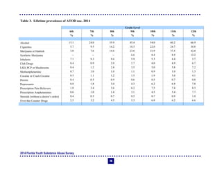 2014 Florida Youth Substance Abuse Survey
74
Table 3. Lifetime prevalence of ATOD use, 2014
Grade Level
6th 7th 8th 9th 10th 11th 12th
% % % % % % %
Alcohol 15.1 24.0 35.9 45.4 54.0 60.2 66.9
Cigarettes 5.7 9.5 14.2 18.3 22.0 24.7 30.8
Marijuana or Hashish 3.0 7.6 14.6 23.6 31.9 37.5 42.8
Synthetic Marijuana -- -- -- 6.6 8.4 8.9 12.2
Inhalants 7.1 9.3 9.6 5.9 5.3 4.4 3.7
Club Drugs 0.4 0.9 2.0 2.7 4.0 4.9 6.7
LSD, PCP or Mushrooms 0.4 1.2 2.4 3.5 5.0 5.8 7.2
Methamphetamine 0.7 1.0 1.0 1.1 0.9 1.0 1.3
Cocaine or Crack Cocaine 0.5 1.1 1.2 1.5 1.9 3.0 4.1
Heroin 0.4 0.5 0.9 0.6 0.5 0.7 0.8
Depressants 0.8 1.8 3.0 4.3 6.2 6.9 7.8
Prescription Pain Relievers 1.8 3.4 3.6 6.2 7.5 7.4 8.3
Prescription Amphetamines 0.6 1.0 1.4 3.1 4.5 5.4 7.7
Steroids (without a doctor’s order) 0.4 0.5 0.7 0.5 0.7 0.9 1.0
Over-the-Counter Drugs 2.5 3.2 4.5 5.3 6.8 6.2 6.6
 