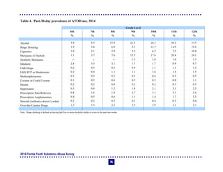2014 Florida Youth Substance Abuse Survey
75
Table 4. Past-30-day prevalence of ATOD use, 2014
Grade Level
71. 6th 7th 8th 9th 10th 11th 12th
% % % % % % %
Alcohol 5.0 9.5 15.9 21.3 26.3 30.3 37.5
Binge Drinking 1.9 3.8 6.0 9.3 12.7 14.9 19.2
Cigarettes 1.0 2.1 2.9 5.2 6.2 7.2 10.8
Marijuana or Hashish 1.1 3.7 7.8 13.5 17.6 20.4 24.1
Synthetic Marijuana -- -- -- 1.3 1.6 1.4 1.3
Inhalants 2.8 3.3 3.1 1.7 1.7 0.9 0.7
Club Drugs 0.2 0.3 0.5 0.8 1.1 1.1 1.2
LSD, PCP or Mushrooms 0.2 0.4 1.1 1.1 1.6 1.4 1.5
Methamphetamine 0.3 0.5 0.5 0.5 0.4 0.5 0.5
Cocaine or Crack Cocaine 0.1 0.5 0.6 0.5 0.5 0.8 1.1
Heroin 0.2 0.2 0.4 0.2 0.2 0.3 0.3
Depressants 0.3 0.8 1.2 1.8 2.1 2.1 2.5
Prescription Pain Relievers 0.8 1.6 1.8 2.7 3.1 2.1 2.4
Prescription Amphetamines 0.4 0.5 0.6 1.1 1.4 1.7 2.5
Steroids (without a doctor’s order) 0.2 0.2 0.3 0.2 0.4 0.3 0.4
Over-the-Counter Drugs 1.2 1.5 2.2 2.5 2.9 2.1 2.1
Note: Binge drinking is defined as having had five or more alcoholic drinks in a row in the past two weeks.
 