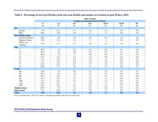 2014 Florida Youth Substance Abuse Survey
77
Table 6. Percentage of surveyed Florida youth who used alcohol, and number of occasions in past 30 days, 2014
2014 Alcohol
Number of Occasions in Past 30 Days
0 1-2 3-5 6-9 10-19 20-39 40+
% % % % % % %
Sex
Female 78.3 13.3 4.7 2.0 1.0 0.3 0.3
Male 80.6 10.8 4.4 2.1 1.2 0.4 0.6
Race/Ethnic group
African American 86.2 8.9 2.9 0.9 0.4 0.3 0.4
Hispanic/Latino 78.0 13.3 4.5 2.3 1.1 0.4 0.5
White, non-
Hispanic
76.3 13.5 5.5 2.6 1.4 0.4 0.4
Age
11 96.2 2.8 0.6 0.1 0.2 0.1 0.0
12 93.9 4.6 0.8 0.2 0.2 0.1 0.2
13 88.8 7.8 1.7 0.8 0.4 0.2 0.3
14 81.7 12.1 3.3 1.5 0.8 0.3 0.4
15 77.3 13.7 5.0 2.0 1.1 0.5 0.5
16 71.7 16.4 6.4 2.8 1.8 0.5 0.4
17 65.9 18.2 8.7 3.7 2.0 0.6 0.8
18 63.8 17.7 9.4 5.5 2.3 0.6 0.7
Grade
6th 95.0 3.6 0.8 0.1 0.3 0.1 0.1
7th 90.5 6.4 1.4 0.7 0.3 0.2 0.4
8th 84.1 10.7 2.7 1.3 0.7 0.1 0.4
9th 78.7 13.5 4.1 1.8 1.2 0.4 0.3
10th 73.7 15.2 6.3 2.4 1.2 0.6 0.5
11th 69.7 16.7 7.1 3.4 1.7 0.6 0.8
12th 62.5 19.1 9.9 4.9 2.4 0.5 0.6
Middle School 89.9 6.9 1.6 0.7 0.4 0.2 0.3
High School 71.6 16.0 6.7 3.0 1.6 0.5 0.6
Total 79.5 12.0 4.5 2.0 1.1 0.4 0.4
Note: Percentages total to 100% across each row. Rounding can produce totals that do not equal 100%.
 