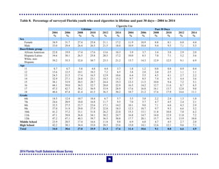 2014 Florida Youth Substance Abuse Survey
79
Table 8. Percentage of surveyed Florida youth who used cigarettes in lifetime and past 30 days—2004 to 2014
Cigarette Use
Lifetime Past 30 Days
2004 2006 2008 2010 2012 2014 2004 2006 2008 2010 2012 2014
% % % % % % % % % % % %
Sex
Female 34.9 31.7 27.4 25.4 21.1 17.2 11.9 10.9 8.8 8.1 6.0 4.4
Male 33.0 29.4 26.4 26.5 21.5 18.0 10.9 10.4 9.4 9.5 7.1 5.3
Race/Ethnic group
African American 22.8 19.9 17.4 17.6 13.6 10.3 3.9 3.7 3.4 3.8 2.9 2.0
Hispanic/Latino 34.6 30.1 26.5 25.8 20.3 17.2 10.0 8.3 7.0 7.1 5.2 3.6
White, non-
Hispanic
39.2 35.3 32.0 30.7 25.3 21.2 15.7 14.3 12.9 12.5 9.1 6.9
Age
11 8.7 6.7 5.8 4.8 4.4 3.7 1.8 1.2 0.8 0.8 0.9 0.4
12 15.6 12.5 10.1 10.3 7.2 6.5 3.8 2.8 2.0 2.5 1.1 1.1
13 24.5 21.5 17.4 16.5 12.9 10.6 6.4 5.5 4.5 4.1 2.7 2.2
14 32.9 27.1 24.8 23.1 18.3 15.2 9.7 8.5 7.4 6.7 4.4 3.6
15 38.1 33.9 30.5 28.7 24.4 19.3 13.3 11.5 10.0 9.4 7.2 5.1
16 44.1 39.0 34.5 32.7 28.0 22.9 16.5 14.2 12.7 11.6 8.7 6.5
17 47.3 42.7 38.2 36.9 33.9 28.9 17.6 16.8 14.1 13.7 12.8 9.0
18 48.6 47.4 41.4 41.3 36.5 30.2 18.7 21.2 17.6 17.9 14.6 11.1
Grade
6th 14.5 12.4 10.7 10.4 6.7 5.7 3.5 3.0 2.2 2.4 1.3 1.0
7th 24.6 20.9 18.0 16.8 11.7 9.5 7.0 5.7 4.7 4.5 2.4 2.1
8th 32.5 27.5 23.7 22.6 17.1 14.2 10.1 9.0 7.1 6.6 4.3 2.9
9th 37.0 31.9 29.0 27.9 22.8 18.3 12.3 10.7 9.7 9.3 6.6 5.2
10th 41.2 37.2 33.1 31.8 26.2 22.0 15.3 13.1 11.8 10.8 7.8 6.2
11th 47.1 39.8 36.8 34.1 30.2 24.7 16.8 14.7 14.0 12.9 11.0 7.2
12th 47.2 47.1 40.3 39.7 36.5 30.8 17.7 20.1 15.7 16.3 13.9 10.8
Middle School 23.9 20.5 17.4 16.6 11.8 9.8 6.9 6.0 4.7 4.5 2.7 2.0
High School 42.2 38.1 34.4 33.0 28.5 23.6 15.0 14.1 12.6 12.1 9.6 7.1
Total 34.0 30.6 27.0 25.9 21.3 17.6 11.4 10.6 9.1 8.8 6.6 4.9
 