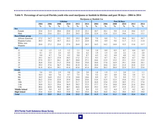 2014 Florida Youth Substance Abuse Survey
80
Table 9. Percentage of surveyed Florida youth who used marijuana or hashish in lifetime and past 30 days—2004 to 2014
Marijuana or Hashish Use
Lifetime Past 30 Days
2004 2006 2008 2010 2012 2014 2004 2006 2008 2010 2012 2014
% % % % % % % % % % % %
Sex
Female 22.6 21.5 20.0 22.0 21.9 22.1 10.7 10.1 9.8 11.4 10.6 11.7
Male 24.6 23.6 22.1 25.5 24.5 23.0 12.4 12.6 12.3 14.6 14.1 13.1
Race/Ethnic group
African American 17.2 16.7 15.1 19.5 19.3 20.9 7.8 8.0 7.1 10.4 10.1 10.7
Hispanic/Latino 20.3 19.2 18.7 22.2 21.5 22.0 9.4 8.9 9.6 11.7 11.3 11.4
White, non-
Hispanic
28.8 27.2 25.8 27.9 26.0 24.3 14.5 14.2 14.0 15.5 13.8 13.7
Age
11 1.8 1.5 1.3 1.2 1.1 1.4 1.0 0.9 0.5 0.7 0.4 0.5
12 4.1 3.5 2.6 4.5 3.4 4.2 1.9 1.5 1.0 2.2 1.4 2.0
13 9.8 8.7 7.6 9.5 9.0 8.7 4.5 4.3 4.0 4.8 4.3 3.8
14 19.1 16.7 15.4 18.5 17.2 17.1 9.3 8.7 8.1 10.3 8.7 9.8
15 27.9 25.7 24.1 26.7 28.0 27.1 14.6 13.5 13.3 15.1 15.3 15.5
16 36.8 33.6 31.5 35.0 35.0 35.0 18.0 17.0 16.9 19.1 19.0 18.1
17 39.3 37.6 36.7 39.4 41.9 41.1 18.4 18.6 18.5 21.0 22.8 23.5
18 41.8 42.4 39.1 41.0 43.8 41.4 19.6 20.3 20.4 22.9 23.3 23.6
Grade
6th 3.6 3.9 2.9 3.8 2.8 3.0 1.8 1.9 1.3 2.0 1.1 1.1
7th 10.3 8.8 7.6 9.7 7.5 7.6 5.2 4.5 4.0 5.0 3.8 3.7
8th 18.5 16.0 15.2 17.9 14.8 14.6 8.9 8.7 7.9 9.9 7.7 7.8
9th 26.2 23.8 22.0 25.9 24.4 23.6 13.6 12.5 12.3 15.0 13.2 13.5
10th 33.7 31.1 29.8 33.7 31.7 31.9 16.8 15.6 15.9 18.5 17.1 17.6
11th 38.8 35.3 35.6 36.9 39.2 37.5 17.7 17.6 18.0 19.8 21.6 20.4
12th 40.6 42.0 38.0 40.7 44.6 42.8 19.2 19.9 19.7 21.8 23.2 24.1
Middle School 10.9 9.8 8.5 10.5 8.3 8.4 5.3 5.2 4.4 5.7 4.2 4.2
High School 33.6 32.0 30.8 33.8 34.4 33.4 16.4 16.0 16.2 18.6 18.5 18.6
Total 23.5 22.5 21.1 23.8 23.2 22.6 11.5 11.4 11.1 13.0 12.4 12.4
 