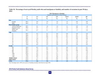 2014 Florida Youth Substance Abuse Survey
81
Table 10. Percentage of surveyed Florida youth who used marijuana or hashish, and number of occasions in past 30 days,
2014
2014 Marijuana or Hashish
Number of Occasions in Past 30 Days
0 1-2 3-5 6-9 10-19 20-39 40+
% % % % % % %
Sex
Female 88.3 4.9 1.9 1.6 1.5 0.9 0.9
Male 86.9 4.1 2.1 1.5 1.5 1.5 2.4
Race/Ethnic group
African American 89.3 4.1 1.8 1.4 1.1 0.9 1.4
Hispanic/Latino 88.6 4.7 2.1 1.2 1.2 0.9 1.2
White, non-
Hispanic
86.3 4.7 2.1 1.7 1.7 1.5 2.0
Age
11 99.5 0.2 0.2 0.0 0.0 0.0 0.0
12 98.0 1.3 0.2 0.2 0.1 0.1 0.1
13 96.2 1.7 0.8 0.6 0.3 0.2 0.3
14 90.2 3.9 1.8 1.5 1.1 0.8 0.8
15 84.5 6.2 2.5 1.7 2.1 1.3 1.7
16 81.9 6.1 3.2 2.2 2.5 1.8 2.3
17 76.5 7.9 3.4 2.8 2.8 2.5 4.1
18 76.4 8.2 3.5 2.8 2.1 2.6 4.3
Grade
6th 98.9 0.5 0.2 0.1 0.0 0.1 0.1
7th 96.3 1.9 0.6 0.5 0.3 0.1 0.3
8th 92.2 2.8 1.7 1.2 0.9 0.6 0.6
9th 86.5 5.5 2.0 1.7 1.7 1.2 1.4
10th 82.4 6.5 2.9 2.1 2.1 1.7 2.3
11th 79.6 6.8 3.4 2.2 2.9 1.9 3.2
12th 75.9 8.2 3.4 3.0 2.5 2.8 4.2
Middle School 95.8 1.7 0.8 0.6 0.4 0.3 0.3
High School 81.4 6.7 2.9 2.2 2.3 1.8 2.7
Total 87.6 4.6 2.0 1.5 1.5 1.2 1.7
Note: Percentages total to 100% across each row. Rounding can produce totals that do not equal 100%.
 