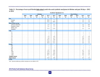 2014 Florida Youth Substance Abuse Survey
82
Table 11. Percentage of surveyed Florida high school youth who used synthetic marijuana in lifetime and past 30 days—2012
to 2014
Synthetic Marijuana Use
Lifetime Past 30 Days
2004 2006 2008 2010 2012 2014 2004 2006 2008 2010 2012 2014
% % % % % % % % % % % %
Sex
Female 10.9 7.7 3.3 1.2
Male 15.2 10.0 5.3 1.6
Race/Ethnic group
African American 5.7 4.7 2.2 0.9
Hispanic/Latino 9.1 7.7 3.8 2.0
White, non-
Hispanic
17.5 11.0 5.3 1.4
Age
11 -- -- -- --
12 -- -- -- --
13 -- -- -- --
14 7.5 5.6 2.7 1.0
15 9.9 6.7 4.0 1.5
16 13.5 8.8 4.3 1.5
17 15.6 11.2 5.1 1.5
18 16.9 11.2 4.5 1.2
Grade
6th -- -- -- --
7th -- -- -- --
8th -- -- -- --
9th 9.7 6.6 4.1 1.3
10th 11.8 8.4 3.9 1.6
11th 14.6 8.9 4.9 1.4
12th 16.7 12.2 4.4 1.3
Middle School -- -- -- --
High School 13.0 8.8 4.3 1.4
Total -- -- -- --
Note: Questions addressing synthetic marijuana use were added in 2012.
 