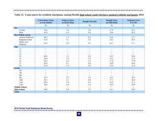 2014 Florida Youth Substance Abuse Survey
83
Table 12. Usual source for synthetic marijuana, among Florida high school youth who have smoked synthetic marijuana, 2014
Convenience Store
or Gas Station
Tobacco Store
or Head Shop
Bought On-Line
Bought from
an Individual
Someone Gave
It to Me
% % % % %
Sex
Female 33.6 3.4 2.8 17.9 42.3
Male 45.8 6.3 4.8 14.8 28.3
Race/Ethnic group
African American 48.3 3.3 4.2 16.4 27.7
Hispanic/Latino 41.8 4.1 3.3 14.2 36.5
White, non-
Hispanic
36.5 6.0 4.3 16.1 37.1
Age
11 -- -- -- -- --
12 -- -- -- -- --
13 -- -- -- -- --
14 40.6 3.5 2.8 16.3 36.8
15 36.4 3.3 3.5 19.3 37.5
16 36.2 4.2 5.2 17.4 37.0
17 43.6 6.7 4.0 14.9 30.8
18 47.8 5.3 2.9 12.4 31.6
Grade
6th -- -- -- -- --
7th -- -- -- -- --
8th -- -- -- -- --
9th 35.3 3.9 3.9 18.2 38.7
10th 38.1 4.1 4.4 17.1 36.4
11th 42.0 5.9 4.1 16.9 31.1
12th 50.6 6.8 3.3 10.9 28.4
Middle School -- -- -- -- --
High School 40.9 5.0 3.9 16.1 34.0
Total -- -- -- -- --
 