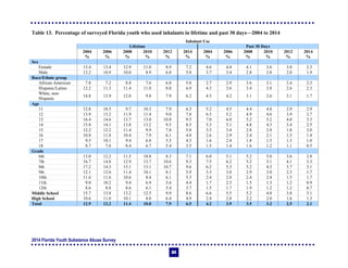 2014 Florida Youth Substance Abuse Survey
84
Table 13. Percentage of surveyed Florida youth who used inhalants in lifetime and past 30 days—2004 to 2014
Inhalant Use
Lifetime Past 30 Days
2004 2006 2008 2010 2012 2014 2004 2006 2008 2010 2012 2014
% % % % % % % % % % % %
Sex
Female 13.4 13.4 12.9 11.0 8.9 7.2 4.6 4.4 4.1 3.6 3.0 2.3
Male 12.2 10.9 10.0 8.9 6.8 5.8 3.7 3.4 2.8 2.8 2.0 1.9
Race/Ethnic group
African American 7.8 7.2 8.8 7.6 6.0 5.8 2.7 2.9 3.6 3.1 2.4 2.3
Hispanic/Latino 12.2 11.3 11.4 11.0 8.0 6.9 4.3 3.6 3.4 3.8 2.6 2.3
White, non-
Hispanic
14.8 13.9 12.0 9.8 7.9 6.2 4.5 4.2 3.1 2.6 2.1 1.7
Age
11 12.8 10.5 9.7 10.3 7.9 6.3 5.2 4.5 4.4 4.8 2.9 2.9
12 13.9 13.2 11.9 11.4 9.0 7.8 6.5 5.2 4.9 4.6 3.9 2.7
13 16.4 14.6 13.7 13.0 10.8 9.5 7.0 6.0 5.2 5.2 4.0 3.3
14 15.8 14.1 13.8 13.2 9.5 8.5 5.3 5.1 4.8 4.3 3.4 2.5
15 12.2 12.2 11.4 9.9 7.8 5.8 3.5 3.4 2.8 2.8 1.8 2.0
16 10.8 11.8 10.4 7.9 6.1 4.8 2.6 2.9 2.4 2.1 1.5 1.4
17 9.5 10.1 9.4 6.8 5.5 4.3 1.6 2.4 1.8 1.5 1.3 1.0
18 8.7 7.6 8.4 6.7 5.4 3.5 1.5 1.4 1.6 1.2 1.1 0.5
Grade
6th 13.0 12.2 11.5 10.8 8.3 7.1 6.0 5.1 5.2 5.0 3.6 2.8
7th 16.7 14.8 12.9 13.7 10.6 9.3 7.5 6.2 5.2 5.1 4.1 3.3
8th 17.2 14.3 15.1 13.1 10.7 9.6 6.2 5.3 5.2 4.3 3.7 3.1
9th 12.1 12.6 11.4 10.1 8.1 5.9 3.3 3.8 2.9 3.0 2.3 1.7
10th 11.6 11.6 10.6 8.4 6.1 5.3 2.4 2.8 2.4 2.4 1.5 1.7
11th 9.0 10.2 9.4 6.9 5.6 4.4 1.7 2.3 1.5 1.3 1.2 0.9
12th 8.6 8.8 8.6 6.1 5.4 3.7 1.5 1.7 1.9 1.2 1.2 0.7
Middle School 15.7 13.8 13.2 12.5 9.9 8.6 6.6 5.5 5.2 4.8 3.8 3.1
High School 10.6 11.0 10.1 8.0 6.4 4.9 2.4 2.8 2.2 2.0 1.6 1.3
Total 12.9 12.2 11.4 10.0 7.9 6.5 4.2 3.9 3.5 3.2 2.5 2.1
 