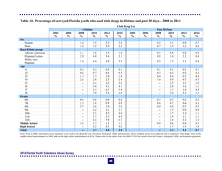 2014 Florida Youth Substance Abuse Survey
85
Table 14. Percentage of surveyed Florida youth who used club drugs in lifetime and past 30 days—2008 to 2014
Club Drug Use
Lifetime Past 30 Days
2004 2006 2008 2010 2012 2014 2004 2006 2008 2010 2012 2014
% % % % % % % % % % % %
Sex
Female 1.4 3.5 3.2 2.8 0.5 1.1 0.9 0.7
Male 1.8 3.9 3.5 3.2 0.7 1.4 1.2 0.8
Race/Ethnic group
African American 1.1 1.8 1.3 1.4 0.5 0.8 0.4 0.4
Hispanic/Latino 2.0 4.0 3.6 3.1 0.8 1.4 1.2 0.8
White, non-
Hispanic
1.6 4.4 3.8 3.5 0.5 1.3 1.1 0.8
Age
11 0.2 0.3 0.3 0.1 0.1 0.1 0.1 0.1
12 0.6 0.7 0.5 0.5 0.3 0.3 0.3 0.2
13 1.3 1.7 1.0 1.0 0.4 0.6 0.3 0.4
14 2.6 2.8 2.3 2.4 1.0 0.9 0.7 0.7
15 -- 4.1 3.3 3.3 -- 1.5 1.1 1.0
16 -- 5.8 5.1 4.1 -- 2.0 1.6 1.1
17 -- 5.3 6.7 5.4 -- 1.7 1.9 0.9
18 -- 7.0 7.6 6.9 -- 2.0 2.3 1.3
Grade
6th 0.6 0.8 0.6 0.4 0.3 0.3 0.2 0.2
7th 1.5 1.8 0.9 0.9 0.6 0.7 0.4 0.3
8th 2.7 2.6 1.9 2.0 0.9 0.9 0.7 0.5
9th -- 4.2 3.1 2.7 -- 1.5 0.9 0.8
10th -- 5.1 4.2 4.0 -- 1.7 1.4 1.1
11th -- 5.7 5.7 4.9 -- 1.9 1.7 1.1
12th -- 6.2 7.8 6.7 -- 1.8 2.2 1.2
Middle School 1.6 1.7 1.1 1.1 0.6 0.6 0.4 0.3
High School -- 5.2 5.1 4.5 -- 1.7 1.5 1.0
Total -- 3.7 3.4 3.0 -- 1.3 1.1 0.7
Note: Prior to 2008, individual survey questions were used to ask about the use of Ecstasy, Rohypnol, GHB, and ketamine. These multiple items were replaced with a combined “club drugs” item on the
middle school questionnaire in 2009, and on the high school questionnaire in 2010. Please refer to the tables from the 2009 FYSAS for results from the Ecstasy, Rohypnol, GHB, and ketamine questions.
 
