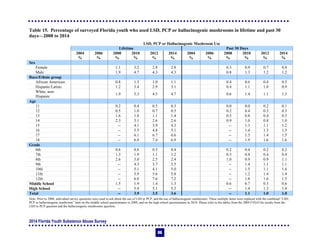 2014 Florida Youth Substance Abuse Survey
86
Table 15. Percentage of surveyed Florida youth who used LSD, PCP or hallucinogenic mushrooms in lifetime and past 30
days—2008 to 2014
LSD, PCP or Hallucinogenic Mushroom Use
Lifetime Past 30 Days
2004 2006 2008 2010 2012 2014 2004 2006 2008 2010 2012 2014
% % % % % % % % % % % %
Sex
Female 1.1 3.2 2.8 2.8 0.3 0.9 0.7 0.8
Male 1.9 4.7 4.3 4.3 0.8 1.3 1.2 1.2
Race/Ethnic group
African American 0.8 1.3 1.0 1.1 0.4 0.6 0.4 0.5
Hispanic/Latino 1.2 3.4 2.9 3.1 0.4 1.1 1.0 0.9
White, non-
Hispanic
1.9 5.3 4.5 4.7 0.6 1.4 1.1 1.3
Age
11 0.2 0.4 0.5 0.3 0.0 0.0 0.2 0.1
12 0.5 1.0 0.7 0.5 0.2 0.4 0.3 0.3
13 1.6 1.8 1.1 1.4 0.5 0.8 0.4 0.5
14 2.3 3.1 2.6 2.6 0.9 1.0 0.8 1.0
15 -- 4.1 3.9 4.3 -- 1.3 1.1 1.2
16 -- 5.5 4.8 5.1 -- 1.4 1.3 1.5
17 -- 6.1 6.7 6.6 -- 1.3 1.4 1.5
18 -- 6.8 7.4 6.9 -- 1.9 1.6 1.6
Grade
6th 0.6 0.8 0.5 0.4 0.2 0.4 0.2 0.2
7th 1.3 1.9 1.1 1.2 0.5 0.8 0.4 0.4
8th 2.6 3.0 2.5 2.4 1.0 0.9 0.9 1.1
9th -- 4.3 3.7 3.5 -- 1.4 1.1 1.1
10th -- 5.1 4.1 5.0 -- 1.5 1.1 1.6
11th -- 5.9 5.6 5.8 -- 1.2 1.4 1.4
12th -- 6.8 7.6 7.2 -- 1.8 1.6 1.5
Middle School 1.5 1.9 1.4 1.3 0.6 0.7 0.5 0.6
High School -- 5.4 5.1 5.3 -- 1.4 1.3 1.4
Total -- 3.9 3.5 3.6 -- 1.1 1.0 1.0
Note: Prior to 2008, individual survey questions were used to ask about the use of LSD or PCP, and the use of hallucinogenic mushrooms. These multiple items were replaced with the combined “LSD,
PCP or hallucinogenic mushroom” item on the middle school questionnaire in 2009, and on the high school questionnaire in 2010. Please refer to the tables from the 2009 FYSAS for results from the
LSD or PCP question and the hallucinogenic mushrooms question.
 
