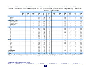 2014 Florida Youth Substance Abuse Survey
87
Table 16. Percentage of surveyed Florida youth who used cocaine or crack cocaine in lifetime and past 30 days—2008 to 2014
Cocaine or Crack Cocaine Use
Lifetime Past 30 Days
2004 2006 2008 2010 2012 2014 2004 2006 2008 2010 2012 2014
% % % % % % % % % % % %
Sex
Female 1.7 2.7 1.9 1.6 0.5 0.8 0.5 0.5
Male 1.9 3.1 2.6 2.1 0.7 0.9 0.8 0.7
Race/Ethnic group
African American 1.1 1.2 0.8 0.6 0.6 0.7 0.3 0.3
Hispanic/Latino 2.6 3.7 2.6 2.3 0.8 1.2 0.6 0.7
White, non-
Hispanic
1.7 3.2 2.5 2.1 0.5 0.7 0.7 0.6
Age
11 0.3 0.7 0.5 0.2 0.0 0.3 0.1 0.0
12 1.0 1.0 0.8 0.7 0.3 0.4 0.3 0.3
13 2.0 1.7 1.1 1.2 0.6 0.7 0.2 0.5
14 2.5 2.3 1.8 1.2 0.8 0.8 0.6 0.6
15 -- 2.4 2.3 1.5 -- 0.7 0.7 0.5
16 -- 4.0 3.1 2.3 -- 1.1 0.9 0.8
17 -- 4.5 3.5 3.7 -- 1.1 0.9 0.8
18 -- 5.4 4.7 3.9 -- 1.1 1.4 1.1
Grade
6th 1.0 1.1 0.8 0.5 0.3 0.5 0.2 0.1
7th 1.8 1.8 1.0 1.1 0.6 0.8 0.3 0.5
8th 2.7 2.4 1.7 1.2 0.9 0.8 0.5 0.6
9th -- 2.6 2.4 1.5 -- 0.8 0.7 0.5
10th -- 3.3 2.5 1.9 -- 0.9 0.7 0.5
11th -- 4.5 3.4 3.0 -- 1.1 1.0 0.8
12th -- 4.9 4.4 4.1 -- 1.0 1.3 1.1
Middle School 1.8 1.8 1.1 0.9 0.6 0.7 0.4 0.4
High School -- 3.8 3.1 2.5 -- 0.9 0.9 0.7
Total -- 2.9 2.3 1.9 -- 0.8 0.7 0.6
Note: Prior to 2008, individual survey questions were used to ask about the use of cocaine and crack cocaine. These multiple items were replaced with a combined “cocaine or crack cocaine” item on the
middle school questionnaire in 2009, and on the high school questionnaire in 2010. Please refer to the tables from the 2009 FYSAS for results from the cocaine question and the crack cocaine question.
 