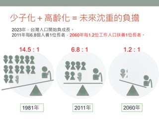 少子化＋高齡化 = 未來沈重的負擔
2023年，台灣人口開始負成長。
2011年每6.8個人養1位長者，2060年每1.2位工作人口扶養1位長者。
2060年1981年
14.5 : 1 1.2 : 16.8 : 1
2011年
 