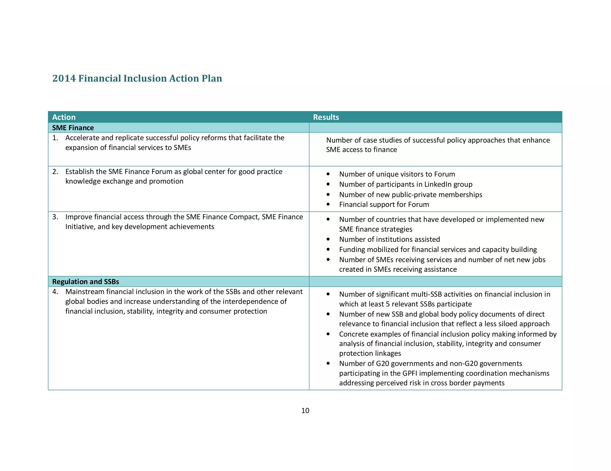 10 
2014 Financial Inclusion Action Plan 
Action Results 
SME Finance 
1. Accelerate and replicate successful policy reforms that facilitate the 
expansion of financial services to SMEs 
Number of case studies of successful policy approaches that enhance 
SME access to finance 
2. Establish the SME Finance Forum as global center for good practice 
knowledge exchange and promotion 
• Number of unique visitors to Forum 
• Number of participants in LinkedIn group 
• Number of new public-private memberships 
• Financial support for Forum 
3. Improve financial access through the SME Finance Compact, SME Finance 
Initiative, and key development achievements 
• Number of countries that have developed or implemented new 
SME finance strategies 
• Number of institutions assisted 
• Funding mobilized for financial services and capacity building 
• Number of SMEs receiving services and number of net new jobs 
created in SMEs receiving assistance 
Regulation and SSBs 
4. Mainstream financial inclusion in the work of the SSBs and other relevant 
global bodies and increase understanding of the interdependence of 
financial inclusion, stability, integrity and consumer protection 
• Number of significant multi-SSB activities on financial inclusion in 
which at least 5 relevant SSBs participate 
• Number of new SSB and global body policy documents of direct 
relevance to financial inclusion that reflect a less siloed approach 
• Concrete examples of financial inclusion policy making informed by 
analysis of financial inclusion, stability, integrity and consumer 
protection linkages 
• Number of G20 governments and non-G20 governments 
participating in the GPFI implementing coordination mechanisms 
addressing perceived risk in cross border payments 
 