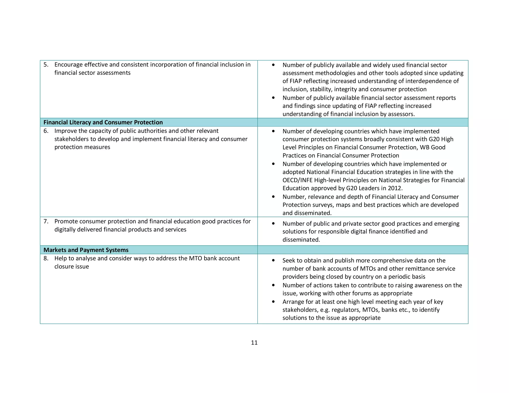 11 
5. Encourage effective and consistent incorporation of financial inclusion in 
financial sector assessments 
• Number of publicly available and widely used financial sector 
assessment methodologies and other tools adopted since updating 
of FIAP reflecting increased understanding of interdependence of 
inclusion, stability, integrity and consumer protection 
• Number of publicly available financial sector assessment reports 
and findings since updating of FIAP reflecting increased 
understanding of financial inclusion by assessors. 
Financial Literacy and Consumer Protection 
6. Improve the capacity of public authorities and other relevant 
stakeholders to develop and implement financial literacy and consumer 
protection measures 
• Number of developing countries which have implemented 
consumer protection systems broadly consistent with G20 High 
Level Principles on Financial Consumer Protection, WB Good 
Practices on Financial Consumer Protection 
• Number of developing countries which have implemented or 
adopted National Financial Education strategies in line with the 
OECD/INFE High-level Principles on National Strategies for Financial 
Education approved by G20 Leaders in 2012. 
• Number, relevance and depth of Financial Literacy and Consumer 
Protection surveys, maps and best practices which are developed 
and disseminated. 
7. Promote consumer protection and financial education good practices for 
digitally delivered financial products and services 
• Number of public and private sector good practices and emerging 
solutions for responsible digital finance identified and 
disseminated. 
Markets and Payment Systems 
8. Help to analyse and consider ways to address the MTO bank account 
closure issue 
• Seek to obtain and publish more comprehensive data on the 
number of bank accounts of MTOs and other remittance service 
providers being closed by country on a periodic basis 
• Number of actions taken to contribute to raising awareness on the 
issue, working with other forums as appropriate 
• Arrange for at least one high level meeting each year of key 
stakeholders, e.g. regulators, MTOs, banks etc., to identify 
solutions to the issue as appropriate 
 