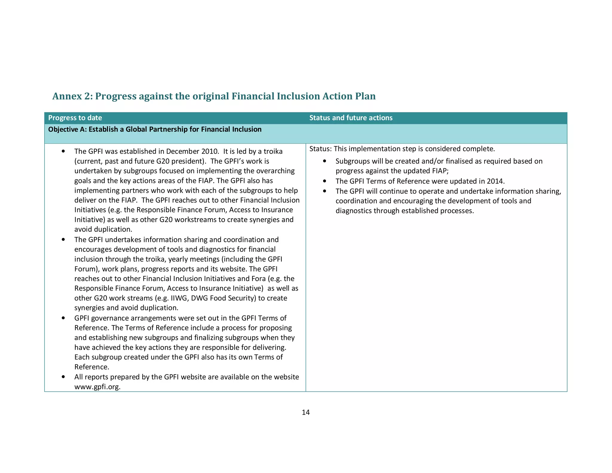 Annex 2: Progress against the original Financial Inclusion Action Plan 
Progress to date Status and future actions 
Objective A: Establish a Global Partnership for Financial Inclusion 
14 
• The GPFI was established in December 2010. It is led by a troika 
(current, past and future G20 president). The GPFI’s work is 
undertaken by subgroups focused on implementing the overarching 
goals and the key actions areas of the FIAP. The GPFI also has 
implementing partners who work with each of the subgroups to help 
deliver on the FIAP. The GPFI reaches out to other Financial Inclusion 
Initiatives (e.g. the Responsible Finance Forum, Access to Insurance 
Initiative) as well as other G20 workstreams to create synergies and 
avoid duplication. 
• The GPFI undertakes information sharing and coordination and 
encourages development of tools and diagnostics for financial 
inclusion through the troika, yearly meetings (including the GPFI 
Forum), work plans, progress reports and its website. The GPFI 
reaches out to other Financial Inclusion Initiatives and Fora (e.g. the 
Responsible Finance Forum, Access to Insurance Initiative) as well as 
other G20 work streams (e.g. IIWG, DWG Food Security) to create 
synergies and avoid duplication. 
• GPFI governance arrangements were set out in the GPFI Terms of 
Reference. The Terms of Reference include a process for proposing 
and establishing new subgroups and finalizing subgroups when they 
have achieved the key actions they are responsible for delivering. 
Each subgroup created under the GPFI also has its own Terms of 
Reference. 
• All reports prepared by the GPFI website are available on the website 
www.gpfi.org. 
Status: This implementation step is considered complete. 
• Subgroups will be created and/or finalised as required based on 
progress against the updated FIAP; 
• The GPFI Terms of Reference were updated in 2014. 
• The GPFI will continue to operate and undertake information sharing, 
coordination and encouraging the development of tools and 
diagnostics through established processes. 
 