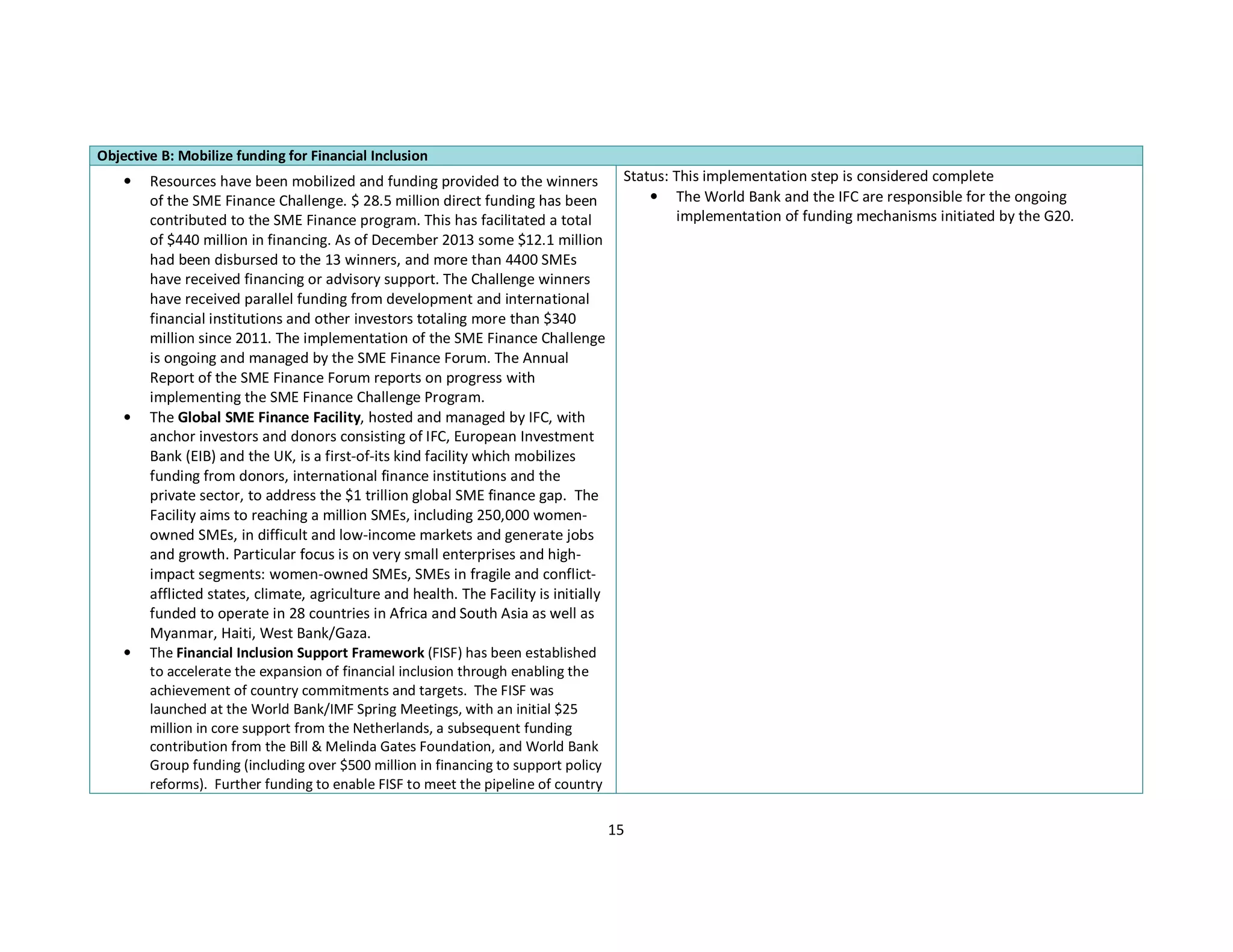 15 
Objective B: Mobilize funding for Financial Inclusion 
• Resources have been mobilized and funding provided to the winners 
of the SME Finance Challenge. $ 28.5 million direct funding has been 
contributed to the SME Finance program. This has facilitated a total 
of $440 million in financing. As of December 2013 some $12.1 million 
had been disbursed to the 13 winners, and more than 4400 SMEs 
have received financing or advisory support. The Challenge winners 
have received parallel funding from development and international 
financial institutions and other investors totaling more than $340 
million since 2011. The implementation of the SME Finance Challenge 
is ongoing and managed by the SME Finance Forum. The Annual 
Report of the SME Finance Forum reports on progress with 
implementing the SME Finance Challenge Program. 
• The Global SME Finance Facility, hosted and managed by IFC, with 
anchor investors and donors consisting of IFC, European Investment 
Bank (EIB) and the UK, is a first-of-its kind facility which mobilizes 
funding from donors, international finance institutions and the 
private sector, to address the $1 trillion global SME finance gap. The 
Facility aims to reaching a million SMEs, including 250,000 women-owned 
SMEs, in difficult and low-income markets and generate jobs 
and growth. Particular focus is on very small enterprises and high-impact 
segments: women-owned SMEs, SMEs in fragile and conflict-afflicted 
states, climate, agriculture and health. The Facility is initially 
funded to operate in 28 countries in Africa and South Asia as well as 
Myanmar, Haiti, West Bank/Gaza. 
• The Financial Inclusion Support Framework (FISF) has been established 
to accelerate the expansion of financial inclusion through enabling the 
achievement of country commitments and targets. The FISF was 
launched at the World Bank/IMF Spring Meetings, with an initial $25 
million in core support from the Netherlands, a subsequent funding 
contribution from the Bill & Melinda Gates Foundation, and World Bank 
Group funding (including over $500 million in financing to support policy 
reforms). Further funding to enable FISF to meet the pipeline of country 
Status: This implementation step is considered complete 
• The World Bank and the IFC are responsible for the ongoing 
implementation of funding mechanisms initiated by the G20. 
 