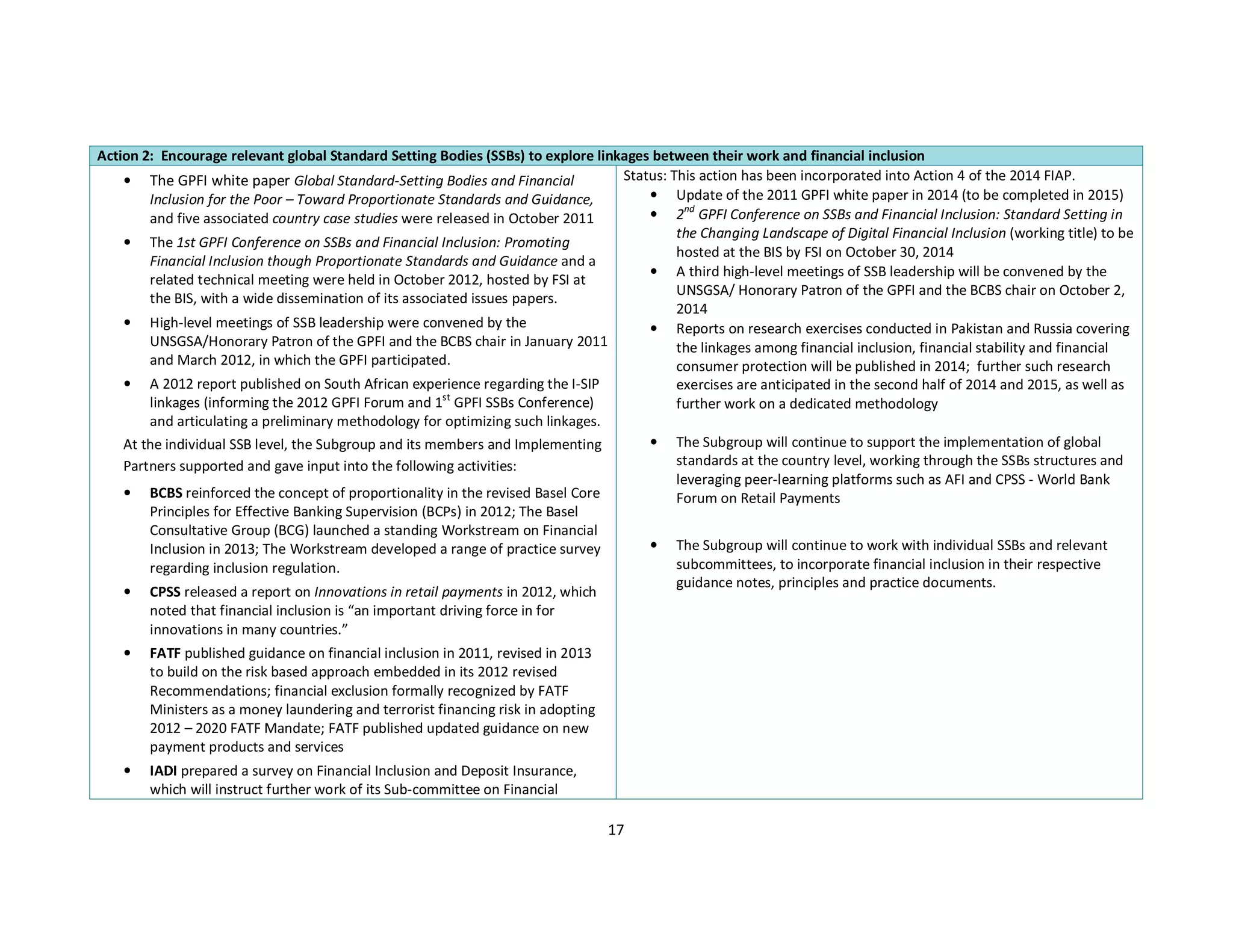 Action 2: Encourage relevant global Standard Setting Bodies (SSBs) to explore linkages between their work and financial inclusion 
17 
• The GPFI white paper Global Standard-Setting Bodies and Financial 
Inclusion for the Poor – Toward Proportionate Standards and Guidance, 
and five associated country case studies were released in October 2011 
• The 1st GPFI Conference on SSBs and Financial Inclusion: Promoting 
Financial Inclusion though Proportionate Standards and Guidance and a 
related technical meeting were held in October 2012, hosted by FSI at 
the BIS, with a wide dissemination of its associated issues papers. 
• High-level meetings of SSB leadership were convened by the 
UNSGSA/Honorary Patron of the GPFI and the BCBS chair in January 2011 
and March 2012, in which the GPFI participated. 
• A 2012 report published on South African experience regarding the I-SIP 
linkages (informing the 2012 GPFI Forum and 1st GPFI SSBs Conference) 
and articulating a preliminary methodology for optimizing such linkages. 
At the individual SSB level, the Subgroup and its members and Implementing 
Partners supported and gave input into the following activities: 
• BCBS reinforced the concept of proportionality in the revised Basel Core 
Principles for Effective Banking Supervision (BCPs) in 2012; The Basel 
Consultative Group (BCG) launched a standing Workstream on Financial 
Inclusion in 2013; The Workstream developed a range of practice survey 
regarding inclusion regulation. 
• CPSS released a report on Innovations in retail payments in 2012, which 
noted that financial inclusion is “an important driving force in for 
innovations in many countries.” 
• FATF published guidance on financial inclusion in 2011, revised in 2013 
to build on the risk based approach embedded in its 2012 revised 
Recommendations; financial exclusion formally recognized by FATF 
Ministers as a money laundering and terrorist financing risk in adopting 
2012 – 2020 FATF Mandate; FATF published updated guidance on new 
payment products and services 
• IADI prepared a survey on Financial Inclusion and Deposit Insurance, 
which will instruct further work of its Sub-committee on Financial 
Status: This action has been incorporated into Action 4 of the 2014 FIAP. 
• Update of the 2011 GPFI white paper in 2014 (to be completed in 2015) 
• 2nd GPFI Conference on SSBs and Financial Inclusion: Standard Setting in 
the Changing Landscape of Digital Financial Inclusion (working title) to be 
hosted at the BIS by FSI on October 30, 2014 
• A third high-level meetings of SSB leadership will be convened by the 
UNSGSA/ Honorary Patron of the GPFI and the BCBS chair on October 2, 
2014 
• Reports on research exercises conducted in Pakistan and Russia covering 
the linkages among financial inclusion, financial stability and financial 
consumer protection will be published in 2014; further such research 
exercises are anticipated in the second half of 2014 and 2015, as well as 
further work on a dedicated methodology 
• The Subgroup will continue to support the implementation of global 
standards at the country level, working through the SSBs structures and 
leveraging peer-learning platforms such as AFI and CPSS - World Bank 
Forum on Retail Payments 
• The Subgroup will continue to work with individual SSBs and relevant 
subcommittees, to incorporate financial inclusion in their respective 
guidance notes, principles and practice documents. 
 