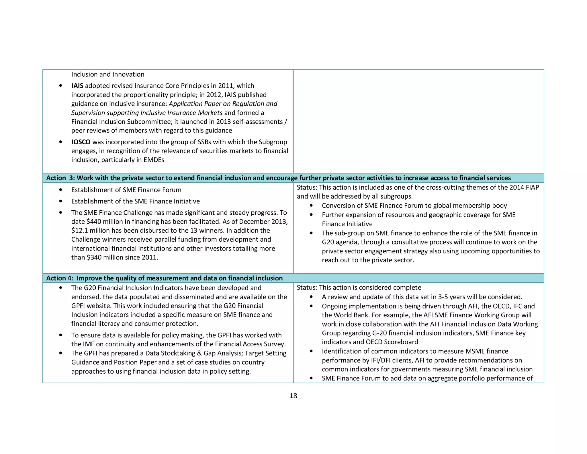 18 
Inclusion and Innovation 
• IAIS adopted revised Insurance Core Principles in 2011, which 
incorporated the proportionality principle; in 2012, IAIS published 
guidance on inclusive insurance: Application Paper on Regulation and 
Supervision supporting Inclusive Insurance Markets and formed a 
Financial Inclusion Subcommittee; it launched in 2013 self-assessments / 
peer reviews of members with regard to this guidance 
• IOSCO was incorporated into the group of SSBs with which the Subgroup 
engages, in recognition of the relevance of securities markets to financial 
inclusion, particularly in EMDEs 
Action 3: Work with the private sector to extend financial inclusion and encourage further private sector activities to increase access to financial services 
• Establishment of SME Finance Forum 
• Establishment of the SME Finance Initiative 
• The SME Finance Challenge has made significant and steady progress. To 
date $440 million in financing has been facilitated. As of December 2013, 
$12.1 million has been disbursed to the 13 winners. In addition the 
Challenge winners received parallel funding from development and 
international financial institutions and other investors totalling more 
than $340 million since 2011. 
Status: This action is included as one of the cross-cutting themes of the 2014 FIAP 
and will be addressed by all subgroups. 
• Conversion of SME Finance Forum to global membership body 
• Further expansion of resources and geographic coverage for SME 
Finance Initiative 
• The sub-group on SME finance to enhance the role of the SME finance in 
G20 agenda, through a consultative process will continue to work on the 
private sector engagement strategy also using upcoming opportunities to 
reach out to the private sector. 
Action 4: Improve the quality of measurement and data on financial inclusion 
• The G20 Financial Inclusion Indicators have been developed and 
endorsed, the data populated and disseminated and are available on the 
GPFI website. This work included ensuring that the G20 Financial 
Inclusion indicators included a specific measure on SME finance and 
financial literacy and consumer protection. 
• To ensure data is available for policy making, the GPFI has worked with 
the IMF on continuity and enhancements of the Financial Access Survey. 
• The GPFI has prepared a Data Stocktaking & Gap Analysis; Target Setting 
Guidance and Position Paper and a set of case studies on country 
approaches to using financial inclusion data in policy setting. 
Status: This action is considered complete 
• A review and update of this data set in 3-5 years will be considered. 
• Ongoing implementation is being driven through AFI, the OECD, IFC and 
the World Bank. For example, the AFI SME Finance Working Group will 
work in close collaboration with the AFI Financial Inclusion Data Working 
Group regarding G-20 financial inclusion indicators, SME Finance key 
indicators and OECD Scoreboard 
• Identification of common indicators to measure MSME finance 
performance by IFI/DFI clients, AFI to provide recommendations on 
common indicators for governments measuring SME financial inclusion 
• SME Finance Forum to add data on aggregate portfolio performance of 
 