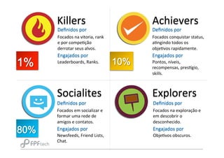 Killers
Socialites Explorers
Achievers
Deﬁnidos	
  por
Focados	
  na	
  vitoria,	
  rank	
  
e	
  por	
  compeWção	
  
derrotar	
  seus	
  alvos.
Engajados	
  por
Leaderboards,	
  Ranks.
Deﬁnidos	
  por
Focados	
  conquistar	
  status,	
  
aWngindo	
  todos	
  os	
  
objeWvos	
  rapidamente.
Engajados	
  por
Pontos,	
  níveis,	
  
recompensas,	
  pres[gio,	
  
skills.
Deﬁnidos	
  por
Focados	
  em	
  socializar	
  e	
  
formar	
  uma	
  rede	
  de	
  
amigos	
  e	
  contatos.
Engajados	
  por
Newsfeeds,	
  Friend	
  Lists,	
  
Chat.
Deﬁnidos	
  por
Focados	
  na	
  exploração	
  e	
  
em	
  descobrir	
  o	
  
desconhecido.
Engajados	
  por
ObjeWvos	
  obscuros.
 