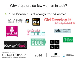 Why are there so few women in tech? 
1. “The Pipeline” – not enough trained women 
2014 
 