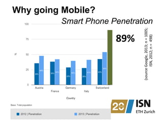 (source 
Google, 
2013; 
n 
= 
1005; 
ISN, 
2012; 
n 
= 
498) 
Why going Mobile? 
Smart Phone Penetration 
89% 
 
