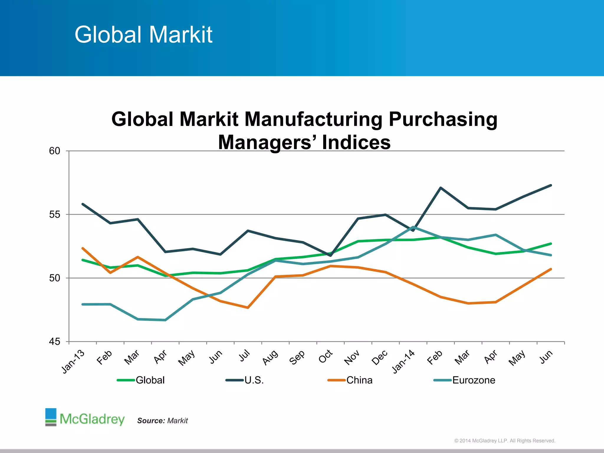 © 2012 McGladrey © 2014 McGladrey LLLLPP.. AAlll RRiigghhttss RReesseerrvveedd.. 
60 
55 
50 
45 
Global Markit 
Global Markit Manufacturing Purchasing 
Managers’ Indices 
Global U.S. China Eurozone 
Source: Markit 
 