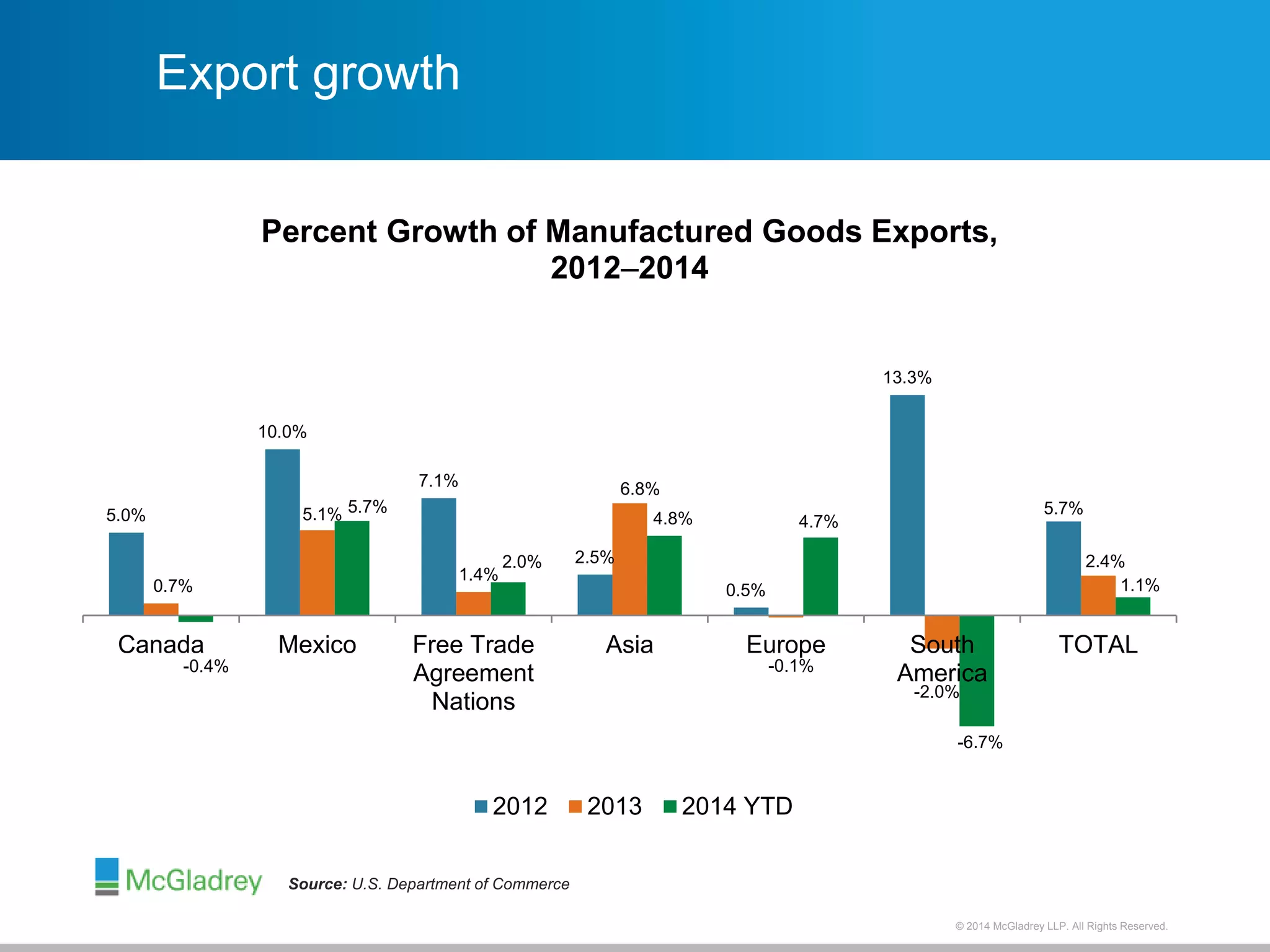 © 2012 McGladrey © 2014 McGladrey LLLLPP.. AAlll RRiigghhttss RReesseerrvveedd.. 
5.0% 
Export growth 
10.0% 
7.1% 
2.5% 
0.5% 
13.3% 
5.7% 
0.7% 
5.1% 
1.4% 
6.8% 
-0.1% 
-2.0% 
2.4% 
-0.4% 
5.7% 
2.0% 
4.8% 4.7% 
-6.7% 
1.1% 
Canada Mexico Free Trade 
Agreement 
Nations 
Asia Europe South 
America 
TOTAL 
Percent Growth of Manufactured Goods Exports, 
2012–2014 
2012 2013 2014 YTD 
Source: U.S. Department of Commerce 
 