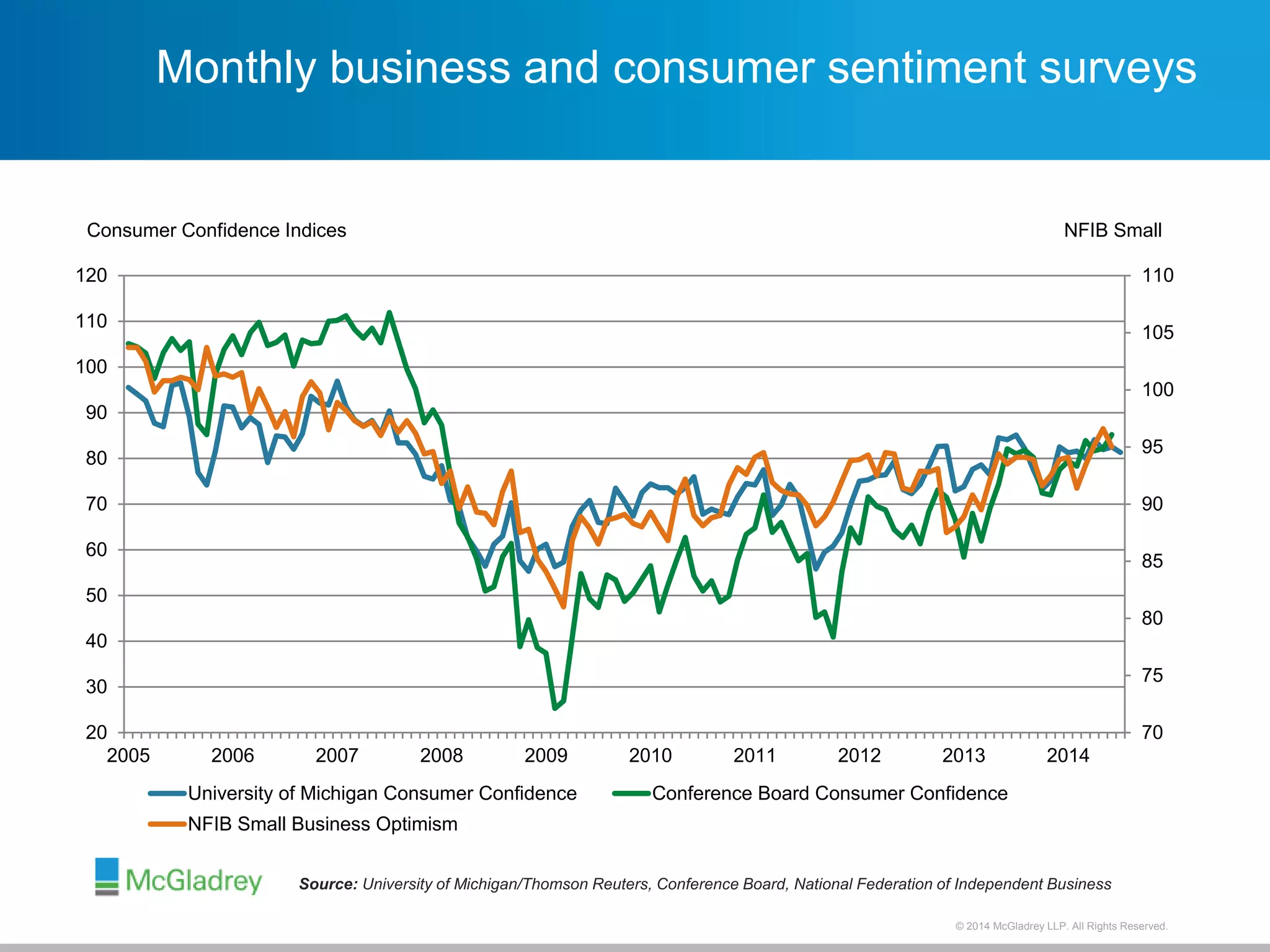 Monthly business and consumer sentiment surveys 
Consumer Confidence Indices NFIB Small 
110 
105 
100 
95 
90 
85 
80 
75 
70 
© 2012 McGladrey © 2014 McGladrey LLLLPP.. AAlll RRiigghhttss RReesseerrvveedd.. 
120 
110 
100 
90 
80 
70 
60 
50 
40 
30 
20 
2005 2006 2007 2008 2009 2010 2011 2012 2013 2014 
University of Michigan Consumer Confidence Conference Board Consumer Confidence 
NFIB Small Business Optimism 
Source: University of Michigan/Thomson Reuters, Conference Board, National Federation of Independent Business 
 