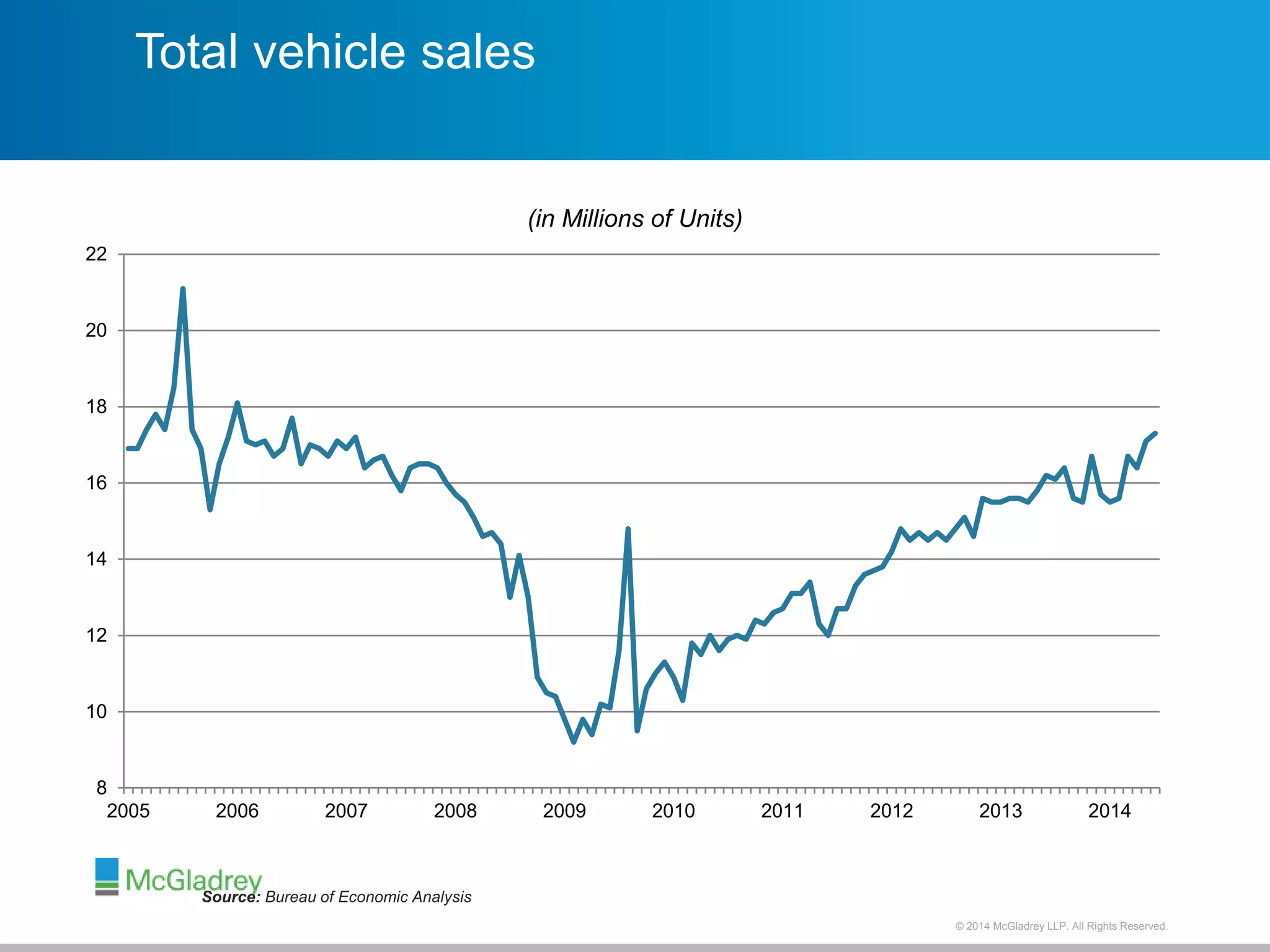 © 2012 McGladrey © 2014 McGladrey LLLLPP.. AAlll RRiigghhttss RReesseerrvveedd.. 
22 
20 
18 
16 
14 
12 
10 
8 
Total vehicle sales 
(in Millions of Units) 
2005 2006 2007 2008 2009 2010 2011 2012 2013 2014 
Source: Bureau of Economic Analysis 
 