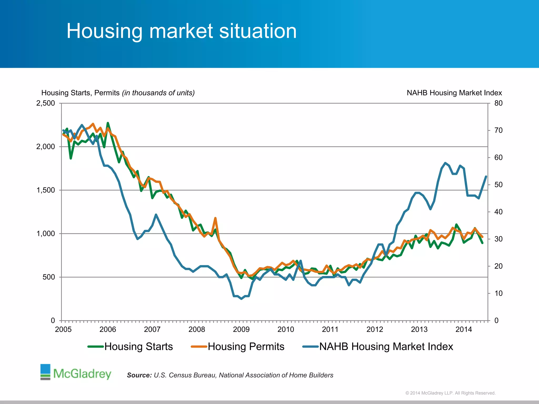 Housing market situation 
Housing Starts, Permits (in thousands of units) NAHB Housing Market Index 
80 
70 
60 
50 
40 
30 
20 
10 
0 
© 2012 McGladrey © 2014 McGladrey LLLLPP.. AAlll RRiigghhttss RReesseerrvveedd.. 
2,500 
2,000 
1,500 
1,000 
500 
0 
2005 2006 2007 2008 2009 2010 2011 2012 2013 2014 
Housing Starts Housing Permits NAHB Housing Market Index 
Source: U.S. Census Bureau, National Association of Home Builders 
 