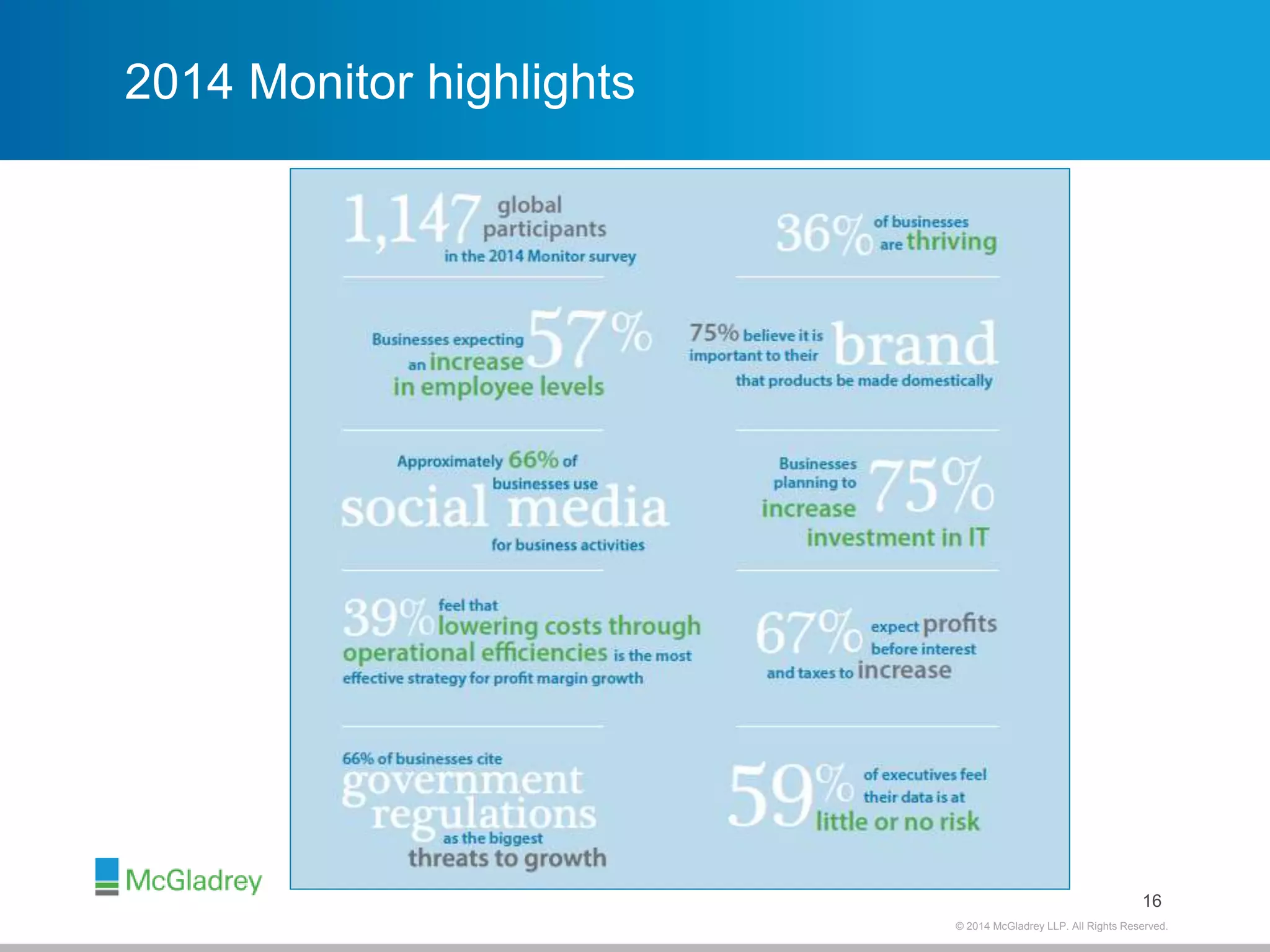 © 2012 McGladrey © 2014 McGladrey LLLLPP.. AAlll RRiigghhttss RReesseerrvveedd.. 
2014 Monitor highlights 
16 
 