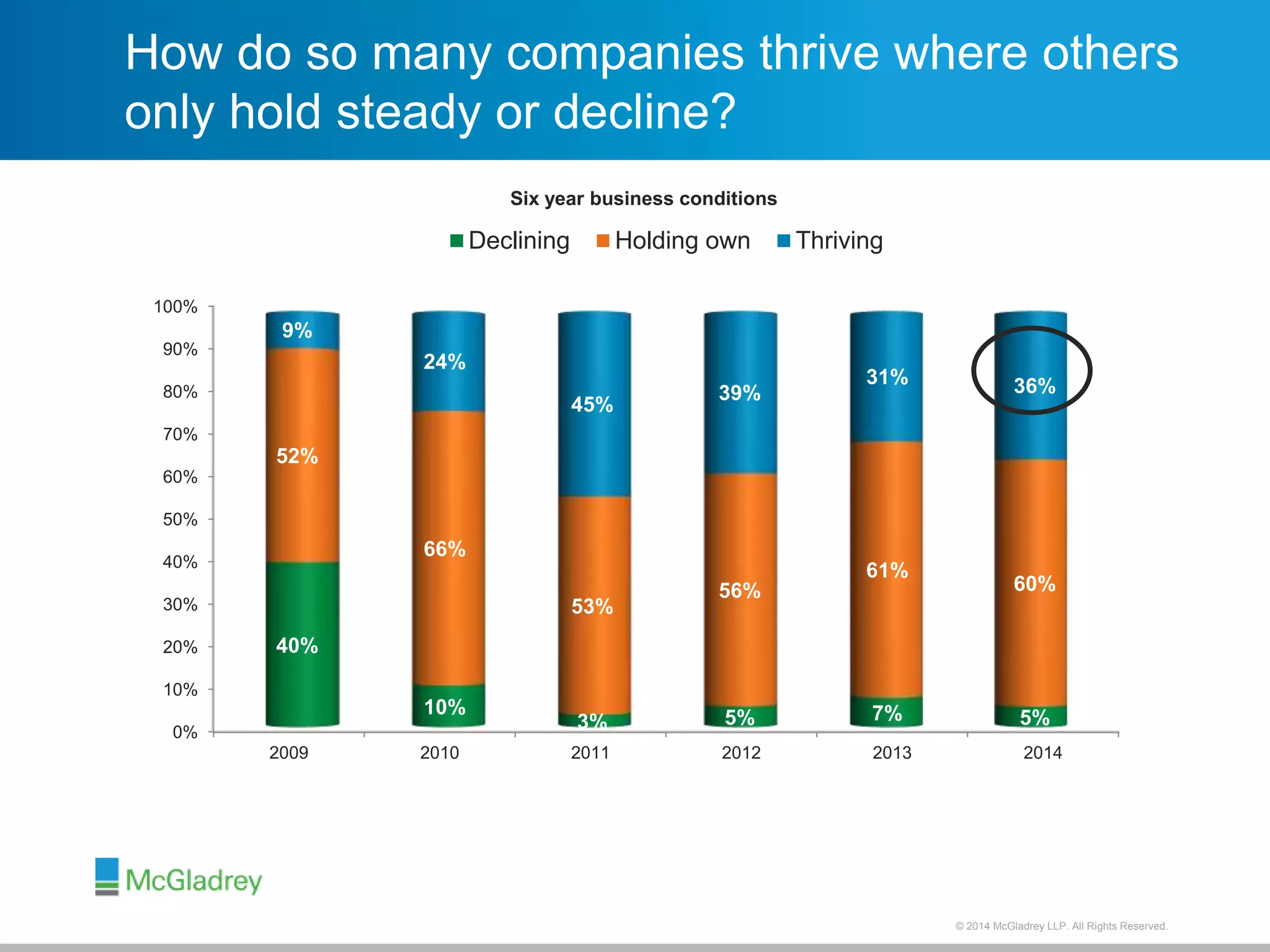 How do so many companies thrive where others 
only hold steady or decline? 
Six year business conditions 
Declining Holding own Thriving 
45% 
53% 
39% 
56% 
31% 36% 
61% 
60% 
3% 5% 7% 5% 
© 2012 McGladrey © 2014 McGladrey LLLLPP.. AAlll RRiigghhttss RReesseerrvveedd.. 
100% 
90% 
80% 
70% 
60% 
50% 
40% 
30% 
20% 
10% 
0% 
9% 
52% 
40% 
24% 
66% 
10% 
2009 2010 2011 2012 2013 2014 
 