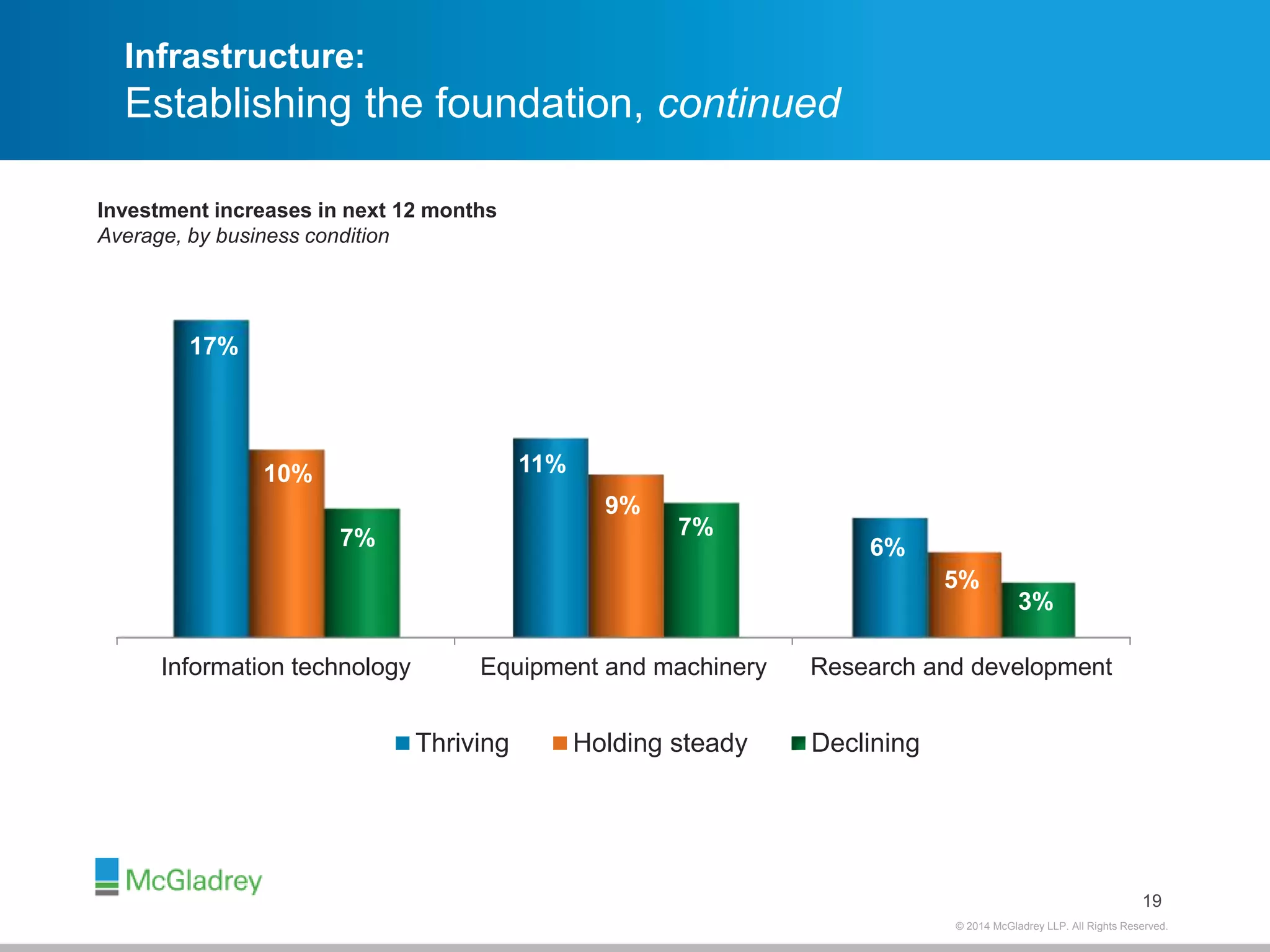 5% 
3% 
© 2012 McGladrey © 2014 McGladrey LLLLPP.. AAlll RRiigghhttss RReesseerrvveedd.. 
Infrastructure: 
Establishing the foundation, continued 
19 
Investment increases in next 12 months 
Average, by business condition 
17% 
11% 
6% 
10% 
9% 
7% 7% 
Information technology Equipment and machinery Research and development 
Thriving Holding steady Declining 
 