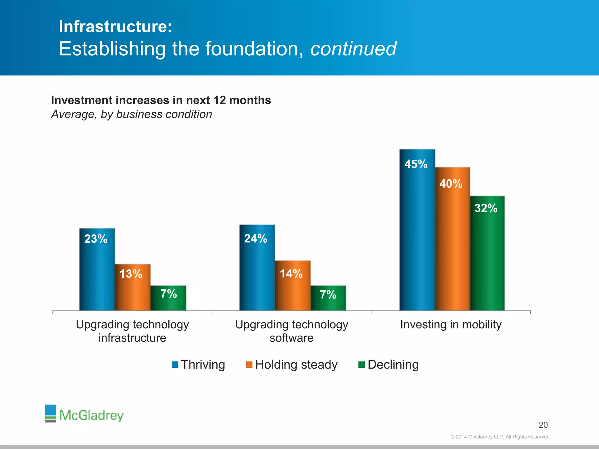 © 2012 McGladrey © 2014 McGladrey LLLLPP.. AAlll RRiigghhttss RReesseerrvveedd.. 
Infrastructure: 
Establishing the foundation, continued 
20 
Investment increases in next 12 months 
Average, by business condition 
Upgrading technology 
infrastructure 
Upgrading technology 
software 
Investing in mobility 
23% 24% 
45% 
13% 14% 
40% 
7% 7% 
32% 
Thriving Holding steady Declining 
 