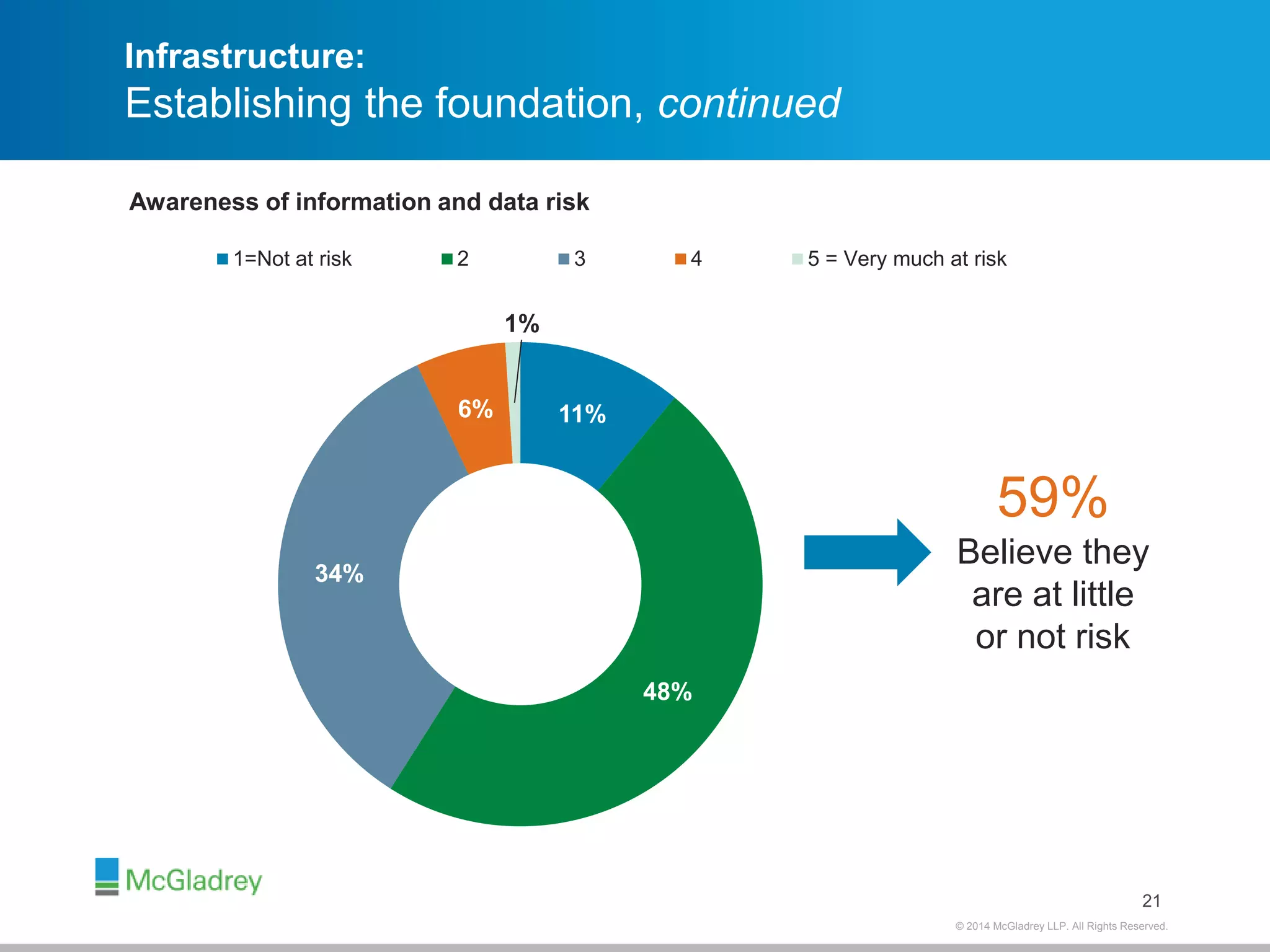 Infrastructure: 
Establishing the foundation, continued 
1=Not at risk 2 3 4 5 = Very much at risk 
© 2012 McGladrey © 2014 McGladrey LLLLPP.. AAlll RRiigghhttss RReesseerrvveedd.. 
11% 
48% 
34% 
6% 
1% 
21 
Awareness of information and data risk 
59% 
Believe they 
are at little 
or not risk 
 