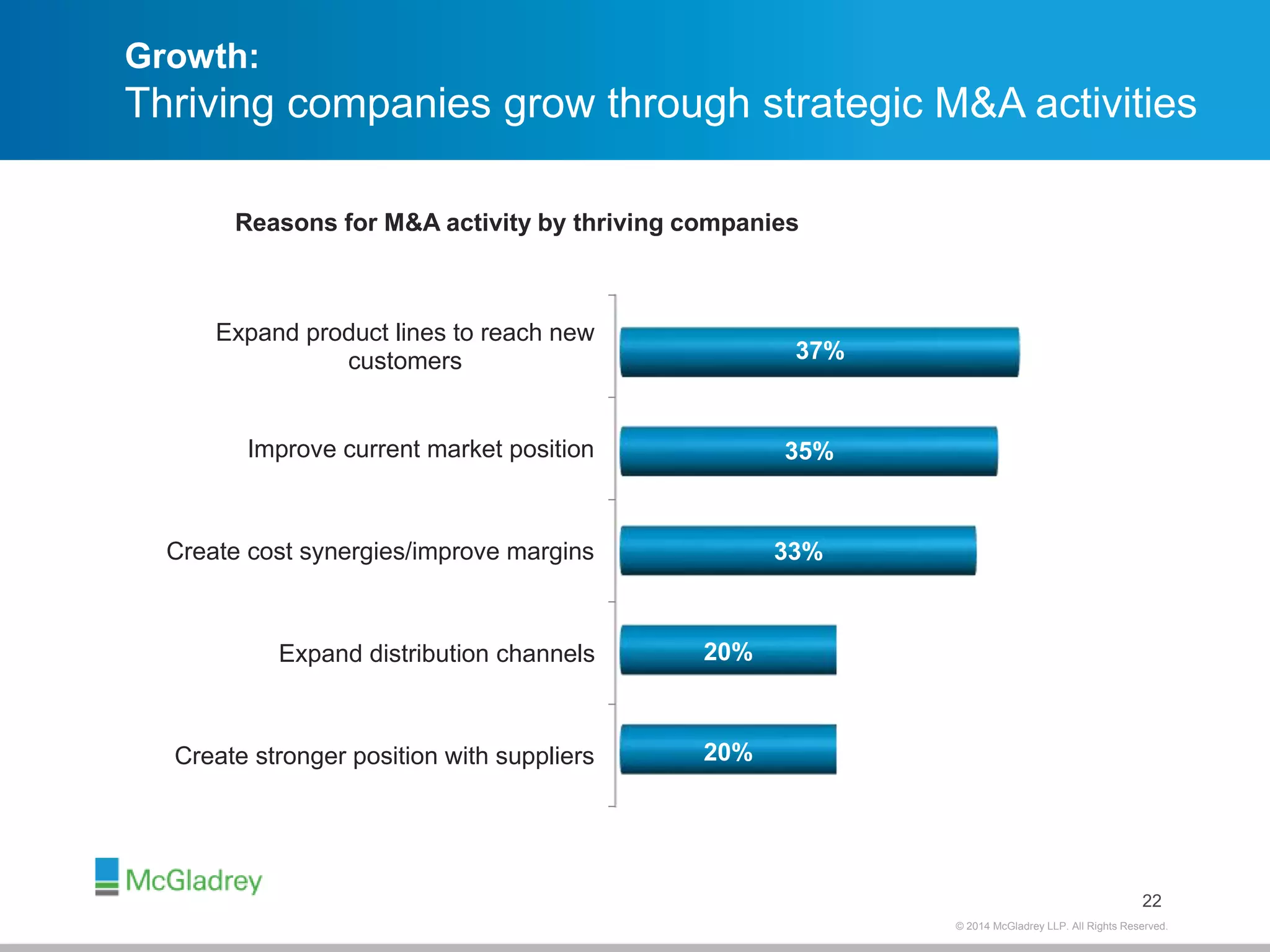 Growth: 
Thriving companies grow through strategic M&A activities 
22 
© 2012 McGladrey © 2014 McGladrey LLLLPP.. AAlll RRiigghhttss RReesseerrvveedd.. 
Reasons for M&A activity by thriving companies 
Expand product lines to reach new 
customers 
Improve current market position 
Create cost synergies/improve margins 
Expand distribution channels 
Create stronger position with suppliers 
20% 
20% 
37% 
35% 
33% 
 