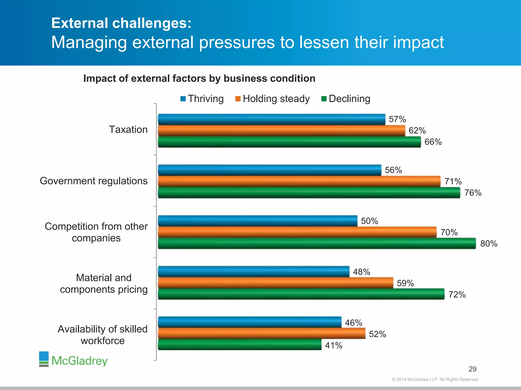 76% 
29 
External challenges: 
Managing external pressures to lessen their impact 
71% 
57% 
© 2012 McGladrey © 2014 McGladrey LLLLPP.. AAlll RRiigghhttss RReesseerrvveedd.. 
Impact of external factors by business condition 
Taxation 
Government regulations 
Competition from other 
companies 
Material and 
components pricing 
Availability of skilled 
workforce 
41% 
72% 
80% 
66% 
50% 
48% 
52% 
59% 
70% 
62% 
46% 
56% 
Thriving Holding steady Declining 
 