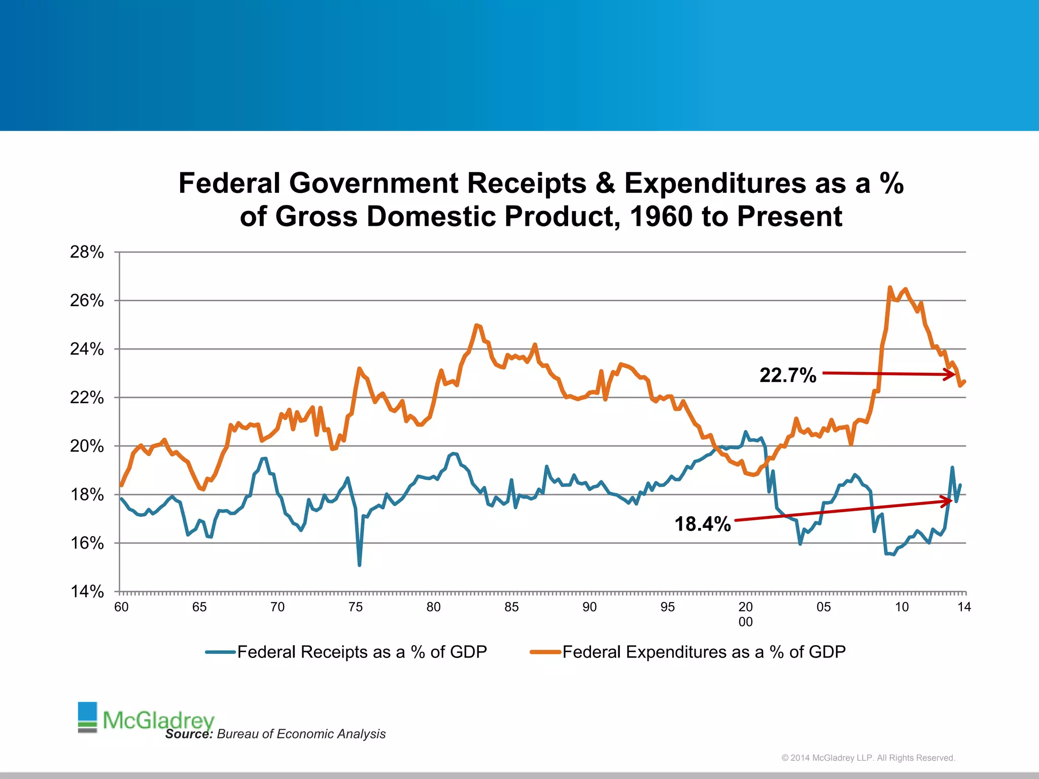 Federal Government Receipts & Expenditures as a % 
of Gross Domestic Product, 1960 to Present 
22.7% 
© 2012 McGladrey © 2014 McGladrey LLLLPP.. AAlll RRiigghhttss RReesseerrvveedd.. 
28% 
26% 
24% 
22% 
20% 
18% 
16% 
14% 
18.4% 
60 65 70 75 80 85 90 95 20 
00 
05 10 14 
Federal Receipts as a % of GDP Federal Expenditures as a % of GDP 
Source: Bureau of Economic Analysis 
 
