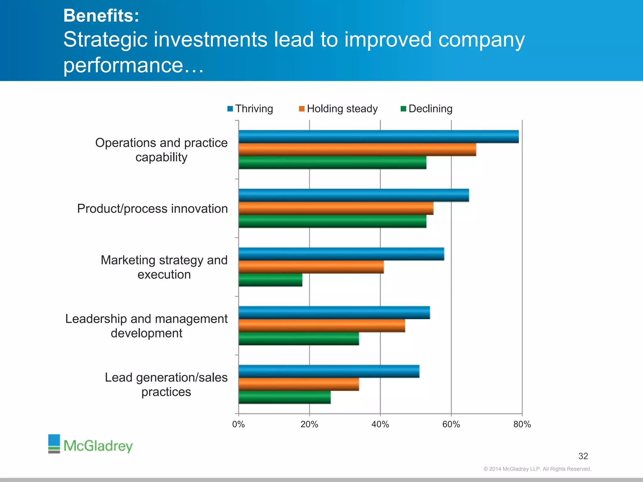 Benefits: 
Strategic investments lead to improved company 
performance… 
32 
0% 20% 40% 60% 80% 
© 2012 McGladrey © 2014 McGladrey LLLLPP.. AAlll RRiigghhttss RReesseerrvveedd.. 
Operations and practice 
capability 
Product/process innovation 
Marketing strategy and 
execution 
Leadership and management 
development 
Lead generation/sales 
practices 
Thriving Holding steady Declining 
 