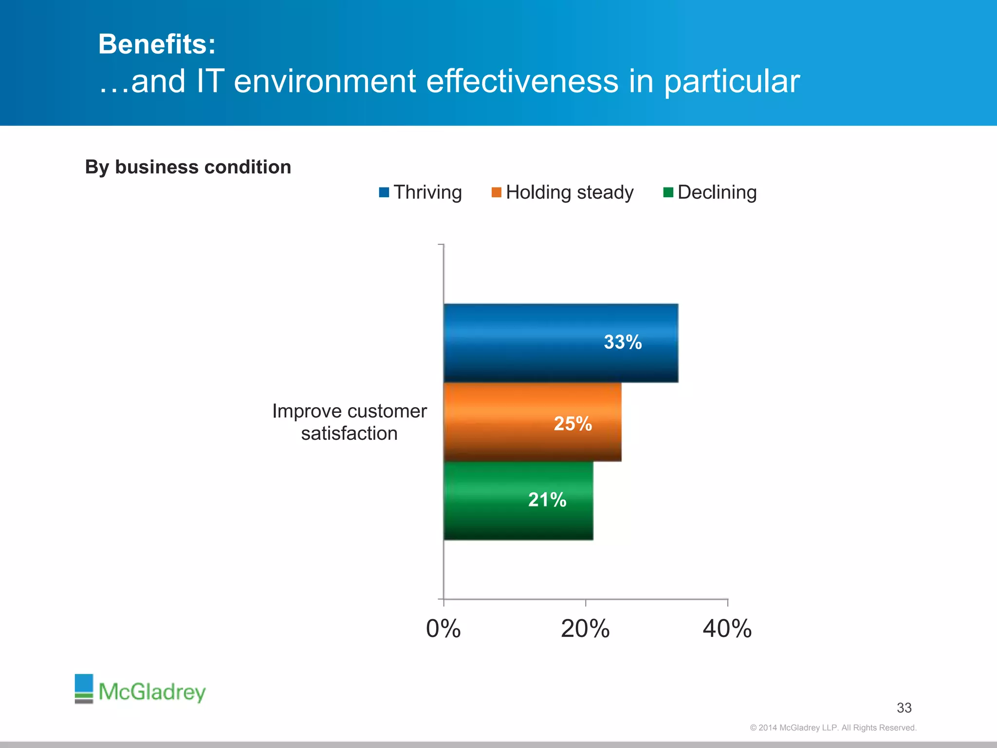 Benefits: 
…and IT environment effectiveness in particular 
33 
Thriving Holding steady Declining 
© 2012 McGladrey © 2014 McGladrey LLLLPP.. AAlll RRiigghhttss RReesseerrvveedd.. 
By business condition 
Improve customer 
25% 
0% 20% 40% 
satisfaction 
21% 
33% 
 