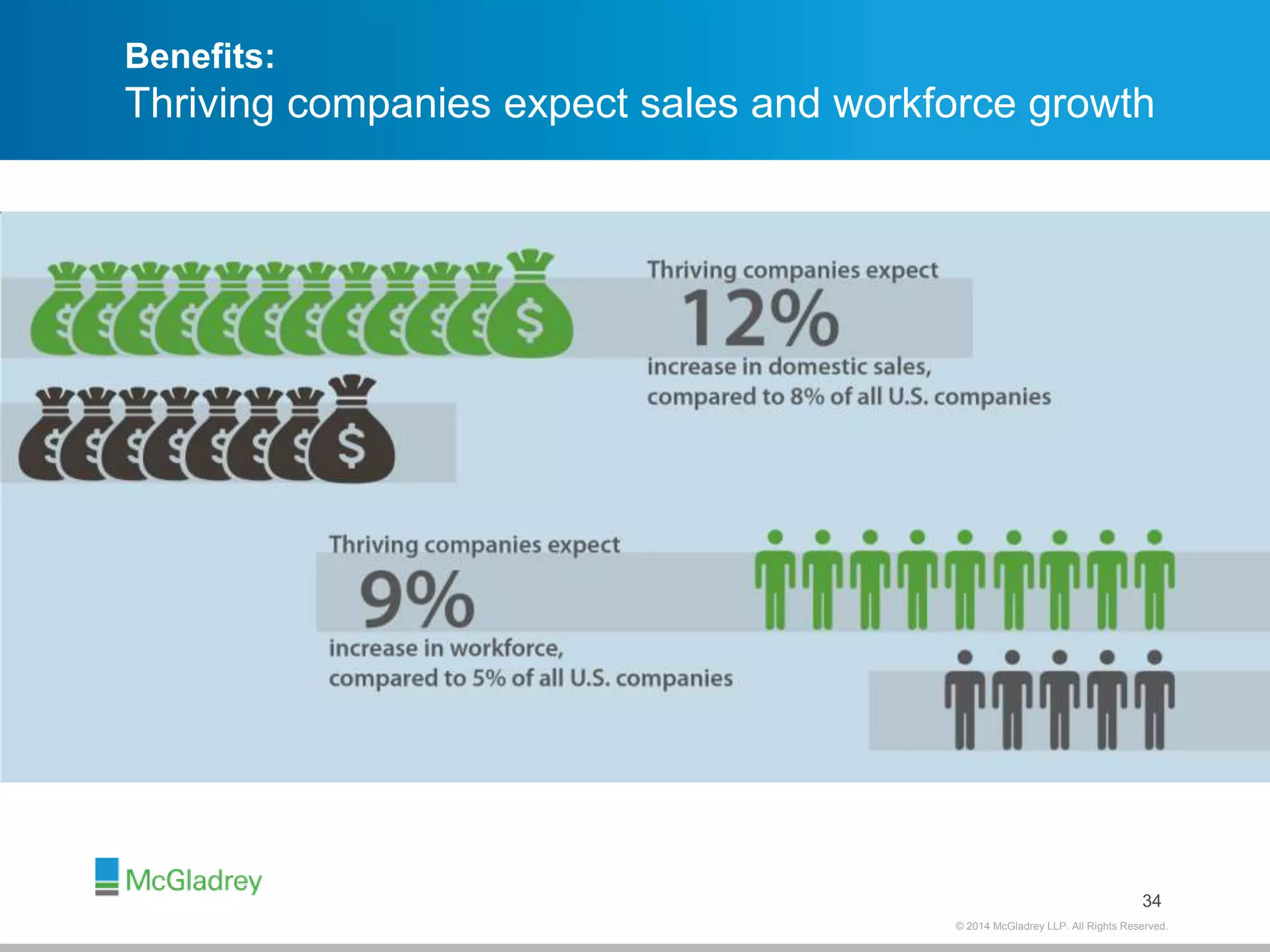Benefits: 
Thriving companies expect sales and workforce growth 
34 
© 2012 McGladrey © 2014 McGladrey LLLLPP.. AAlll RRiigghhttss RReesseerrvveedd.. 
 
