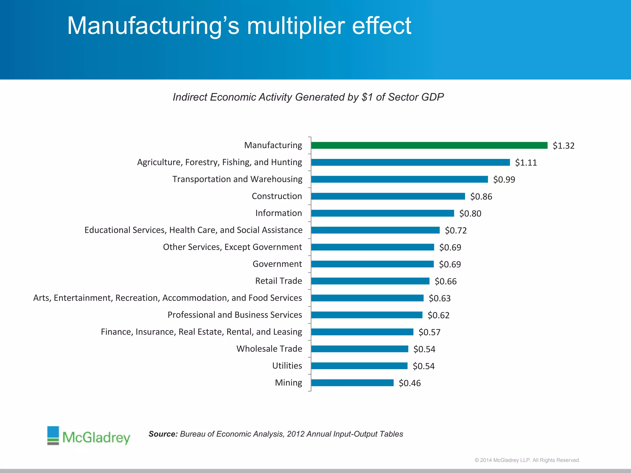 $0.86 
$1.11 
© 2012 McGladrey © 2014 McGladrey LLLLPP.. AAlll RRiigghhttss RReesseerrvveedd.. 
$0.72 
Manufacturing’s multiplier effect 
Indirect Economic Activity Generated by $1 of Sector GDP 
$0.69 
$0.69 
$0.66 
$0.63 
$0.57 
$0.54 
$0.54 
$0.46 
$0.62 
$0.80 
$0.99 
$1.32 
Manufacturing 
Agriculture, Forestry, Fishing, and Hunting 
Transportation and Warehousing 
Construction 
Information 
Educational Services, Health Care, and Social Assistance 
Other Services, Except Government 
Government 
Retail Trade 
Arts, Entertainment, Recreation, Accommodation, and Food Services 
Professional and Business Services 
Finance, Insurance, Real Estate, Rental, and Leasing 
Wholesale Trade 
Utilities 
Mining 
Source: Bureau of Economic Analysis, 2012 Annual Input-Output Tables 
 