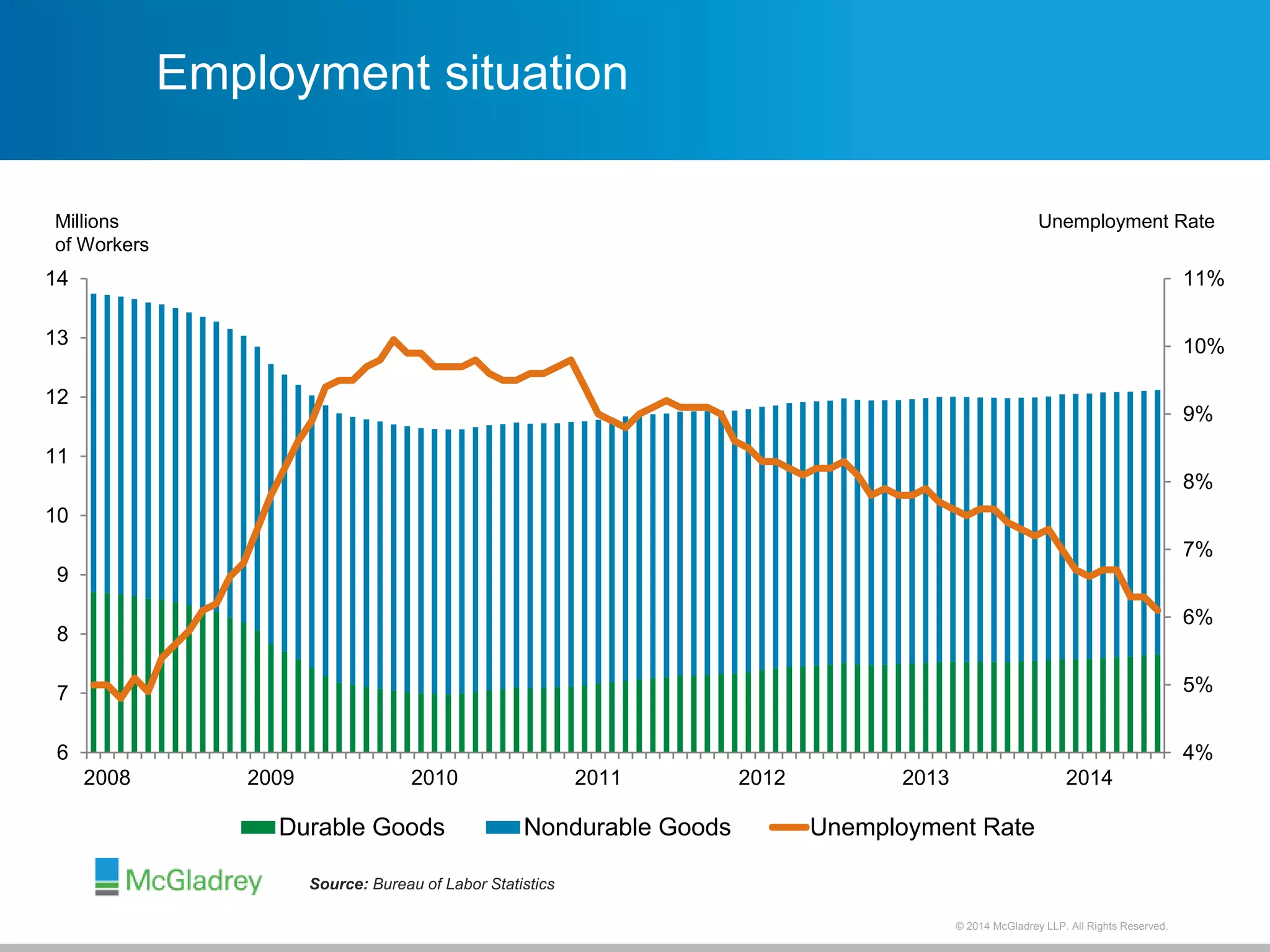© 2012 McGladrey © 2014 McGladrey LLLLPP.. AAlll RRiigghhttss RReesseerrvveedd.. 
11% 
10% 
9% 
8% 
7% 
6% 
5% 
4% 
14 
13 
12 
11 
10 
9 
8 
7 
6 
Employment situation 
2008 2009 2010 2011 2012 2013 2014 
Durable Goods Nondurable Goods Unemployment Rate 
Millions 
of Workers 
Unemployment Rate 
Source: Bureau of Labor Statistics 
 