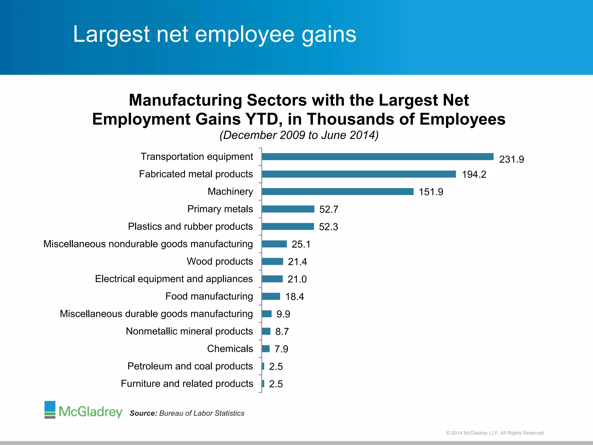 Largest net employee gains 
Manufacturing Sectors with the Largest Net 
Employment Gains YTD, in Thousands of Employees 
© 2012 McGladrey © 2014 McGladrey LLLLPP.. AAlll RRiigghhttss RReesseerrvveedd.. 
(December 2009 to June 2014) 
25.1 
21.4 
21.0 
9.9 
8.7 
7.9 
2.5 
2.5 
18.4 
52.7 
52.3 
151.9 
194.2 
231.9 
Transportation equipment 
Fabricated metal products 
Machinery 
Primary metals 
Plastics and rubber products 
Miscellaneous nondurable goods manufacturing 
Wood products 
Electrical equipment and appliances 
Food manufacturing 
Miscellaneous durable goods manufacturing 
Nonmetallic mineral products 
Chemicals 
Petroleum and coal products 
Furniture and related products 
Source: Bureau of Labor Statistics 
 