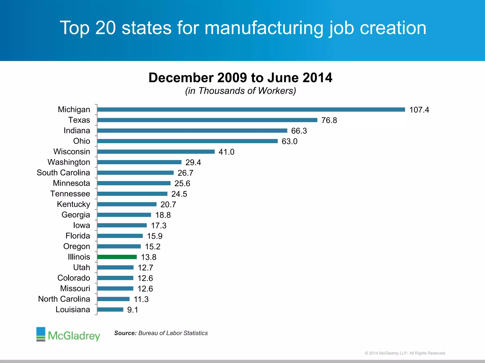 Top 20 states for manufacturing job creation 
© 2012 McGladrey © 2014 McGladrey LLLLPP.. AAlll RRiigghhttss RReesseerrvveedd.. 
18.8 
17.3 
15.9 
15.2 
12.7 
12.6 
12.6 
11.3 
9.1 
13.8 
29.4 
25.6 
24.5 
20.7 
26.7 
41.0 
66.3 
63.0 
76.8 
107.4 
Michigan 
Texas 
Indiana 
Ohio 
Wisconsin 
Washington 
South Carolina 
Minnesota 
Tennessee 
Kentucky 
Georgia 
Iowa 
Florida 
Oregon 
Illinois 
Utah 
Colorado 
Missouri 
North Carolina 
Louisiana 
December 2009 to June 2014 
(in Thousands of Workers) 
Source: Bureau of Labor Statistics 
 