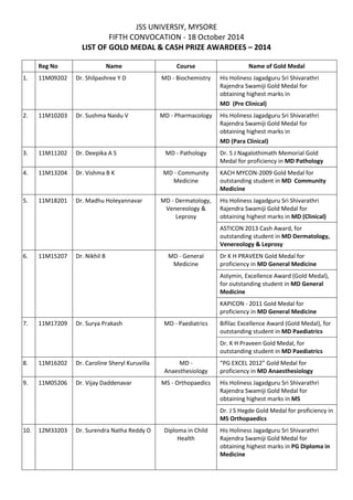 JSS UNIVERSIY, MYSORE 
FIFTH CONVOCATION - 18 October 2014 
LIST OF GOLD MEDAL & CASH PRIZE AWARDEES – 2014 
Reg No Name Course Name of Gold Medal 
1. 11M09202 Dr. Shilpashree Y D MD - Biochemistry His Holiness Jagadguru Sri Shivarathri 
Rajendra Swamiji Gold Medal for 
obtaining highest marks in 
MD (Pre Clinical) 
2. 11M10203 Dr. Sushma Naidu V MD - Pharmacology His Holiness Jagadguru Sri Shivarathri 
Rajendra Swamiji Gold Medal for 
obtaining highest marks in 
MD (Para Clinical) 
3. 11M11202 Dr. Deepika A S MD - Pathology Dr. S J Nagalothimath Memorial Gold 
Medal for proficiency in MD Pathology 
4. 11M13204 Dr. Vishma B K MD - Community 
Medicine 
KACH MYCON-2009 Gold Medal for 
outstanding student in MD Community 
Medicine 
5. 11M18201 
Dr. Madhu Holeyannavar 
MD - Dermatology, 
Venereology & 
Leprosy 
His Holiness Jagadguru Sri Shivarathri 
Rajendra Swamiji Gold Medal for 
obtaining highest marks in MD (Clinical) 
ASTICON 2013 Cash Award, for 
outstanding student in MD Dermatology, 
Venereology & Leprosy 
6. 11M15207 
Dr. Nikhil B 
MD - General 
Medicine 
Dr K H PRAVEEN Gold Medal for 
proficiency in MD General Medicine 
Astymin, Excellence Award (Gold Medal), 
for outstanding student in MD General 
Medicine 
KAPICON - 2011 Gold Medal for 
proficiency in MD General Medicine 
7. 11M17209 
Dr. Surya Prakash 
MD - Paediatrics 
Bifilac Excellence Award (Gold Medal), for 
outstanding student in MD Paediatrics 
Dr. K H Praveen Gold Medal, for 
outstanding student in MD Paediatrics 
8. 11M16202 Dr. Caroline Sheryl Kuruvilla MD - 
Anaesthesiology 
“PG EXCEL 2012” Gold Medal for 
proficiency in MD Anaesthesiology 
9. 11M05206 Dr. Vijay Daddenavar 
MS - Orthopaedics 
His Holiness Jagadguru Sri Shivarathri 
Rajendra Swamiji Gold Medal for 
obtaining highest marks in MS 
Dr. J S Hegde Gold Medal for proficiency in 
MS Orthopaedics 
10. 12M33203 Dr. Surendra Natha Reddy O Diploma in Child 
Health 
His Holiness Jagadguru Sri Shivarathri 
Rajendra Swamiji Gold Medal for 
obtaining highest marks in PG Diploma in 
Medicine 
 