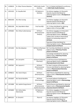 20. 11D08102 Dr. Shibu Thomas Sebastian MDS-Public Health 
Dentistry 
Dr C V K Reddy Gold Medal for proficiency 
in MDS Public Health Dentistry 
21. 12D15101 Dr. Vasudha Seth PG Diploma in 
Dentistry 
His Holiness Jagadguru Sri Shivarathri 
Rajendra Swamiji Gold Medal for 
obtaining highest marks in PG Diploma in 
Dentistry 
22. 09D01050 
Ms. Khor Jia Jeng 
BDS His Holiness Jagadguru Sri Shivarathri 
Rajendra Swamiji Gold Medal for 
obtaining highest marks in BDS 
23. 09D01100 Ms. Zeba Mehrin Mani Final Year BDS Dr. C G Raju Gold Medal for obtaining 
highest marks in final year BDS 
24. 12P05002 Ms. Chitturi Latha Saranya 
M.Pharm 
(Pharmaceutical 
Analysis) 
His Holiness Jagagdguru Sri Shivarathri 
Rajendra Swamiji Gold Medal for 
obtaining highest marks in M.Pharm 
Tablets India, Excellence Award (Gold 
Medal), for outstanding student in 
M.Pharm 
Rajanikant B Raja Gold Medal for 
obtaining highest marks in Pharmaceutical 
Analysis branch in M.Pharm 
25. 12P12203 
Ms. Ritu Sebastian 
M.Pharm (Pharmacy 
Practice) 
Mr Frank May Gold Medal for obtaining 
highest marks in Pharmacy Practice 
branch in M.Pharm 
Synowledge Gold Medal for obtaining 
highest marks in Pharmacy Practice 
branch in M.Pharm 
26. 12P04201 Mr. Anirudh N M.Pharm (Industrial 
Pharmacy) 
Sri KVP Amar Kumar Gold Medal for 
obtaining highest marks in Industrial 
Pharmacy branch in M. Pharm 
27. 12P07201 Mr. Jayaram U M.Pharm 
(Pharmaceutical 
Chemistry) 
St. Peter’s Institute of Pharmaceutical 
Sciences Gold Medal for obtaining highest 
marks in Pharmaceutical Chemistry 
branch in M.Pharm 
28. 12P08213 Ms. Vianni Chopra M.Pharm 
(Pharmaceutics) 
EDICT Pharma Gold Medal for obtaining 
highest marks in Pharmaceutics branch in 
M.Pharm 
29. 12P10207 Ms. Ravula Nanditha M.Pharm 
(Pharmacology) 
Sri Hiralal Sadhwani Gold Medal for 
obtaining highest marks in Pharmacology 
branch in M.Pharm 
30. 12P13008 Ms. Lakshmi Durga Vemuri M.Pharm 
(Pharmaceutical 
Quality Assurance) 
NATCO Pharma Gold Medal for obtaining 
highest marks in Pharmaceutical Quality 
Assurance branch in M.Pharm 
31. 13P36009 Mr. Vishnu Datta 
Maremanda 
PG Diploma in 
Pharmacy 
His Holiness Jagagdguru Sri Shivarathri 
Rajendra Swamiji Gold Medal for 
obtaining highest marks in PG Diploma in 
Pharmacy 
32. 08P02323 Dr. Shruthi R Pharm D His Holiness Jagadguru Sri Shivarathri 
Rajendra Swamiji Gold Medal for 
obtaining highest marks in Pharm D 
 