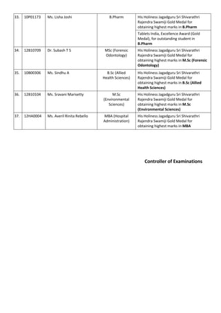 33. 10P01173 
Ms. Lisha Joshi 
B.Pharm 
His Holiness Jagadguru Sri Shivarathri 
Rajendra Swamiji Gold Medal for 
obtaining highest marks in B.Pharm 
Tablets India, Excellence Award (Gold 
Medal), for outstanding student in 
B.Pharm 
34. 12B10709 Dr. Subash T S MSc (Forensic 
Odontology) 
His Holiness Jagadguru Sri Shivarathri 
Rajendra Swamiji Gold Medal for 
obtaining highest marks in M.Sc (Forensic 
Odontology) 
35. 10B00306 Ms. Sindhu A B.Sc (Allied 
Health Sciences) 
His Holiness Jagadguru Sri Shivarathri 
Rajendra Swamiji Gold Medal for 
obtaining highest marks in B.Sc (Allied 
Health Sciences) 
36. 12B10104 Ms. Sravani Marisetty M.Sc 
(Environmental 
Sciences) 
His Holiness Jagadguru Sri Shivarathri 
Rajendra Swamiji Gold Medal for 
obtaining highest marks in M.Sc 
(Environmental Sciences) 
37. 12HA0004 Ms. Averil Rinita Rebello MBA (Hospital 
Administration) 
His Holiness Jagadguru Sri Shivarathri 
Rajendra Swamiji Gold Medal for 
obtaining highest marks in MBA 
Controller of Examinations 
