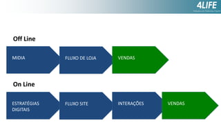 Off Line
MIDIA

FLUXO DE LOJA

VENDAS

FLUXO SITE

INTERAÇÕES

On Line
ESTRATÉGIAS
DIGITAIS

VENDAS

 