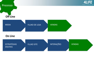 Processo

Off Line
MIDIA

FLUXO DE LOJA

VENDAS

FLUXO SITE

INTERAÇÕES

On Line
ESTRATÉGIAS
DIGITAIS

VENDAS

 