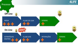 Processo

Off Line
MIDIA

FLUXO DE LOJA

VENDAS

FLUXO SITE

INTERAÇÕES

On Line
ESTRATÉGIAS
DIGITAIS

VENDAS

 