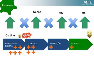 Processo
20.000

400

40

On Line
ESTRATÉGIAS
DIGITAIS

FLUXO SITE

INTERAÇÕES

VENDAS

 